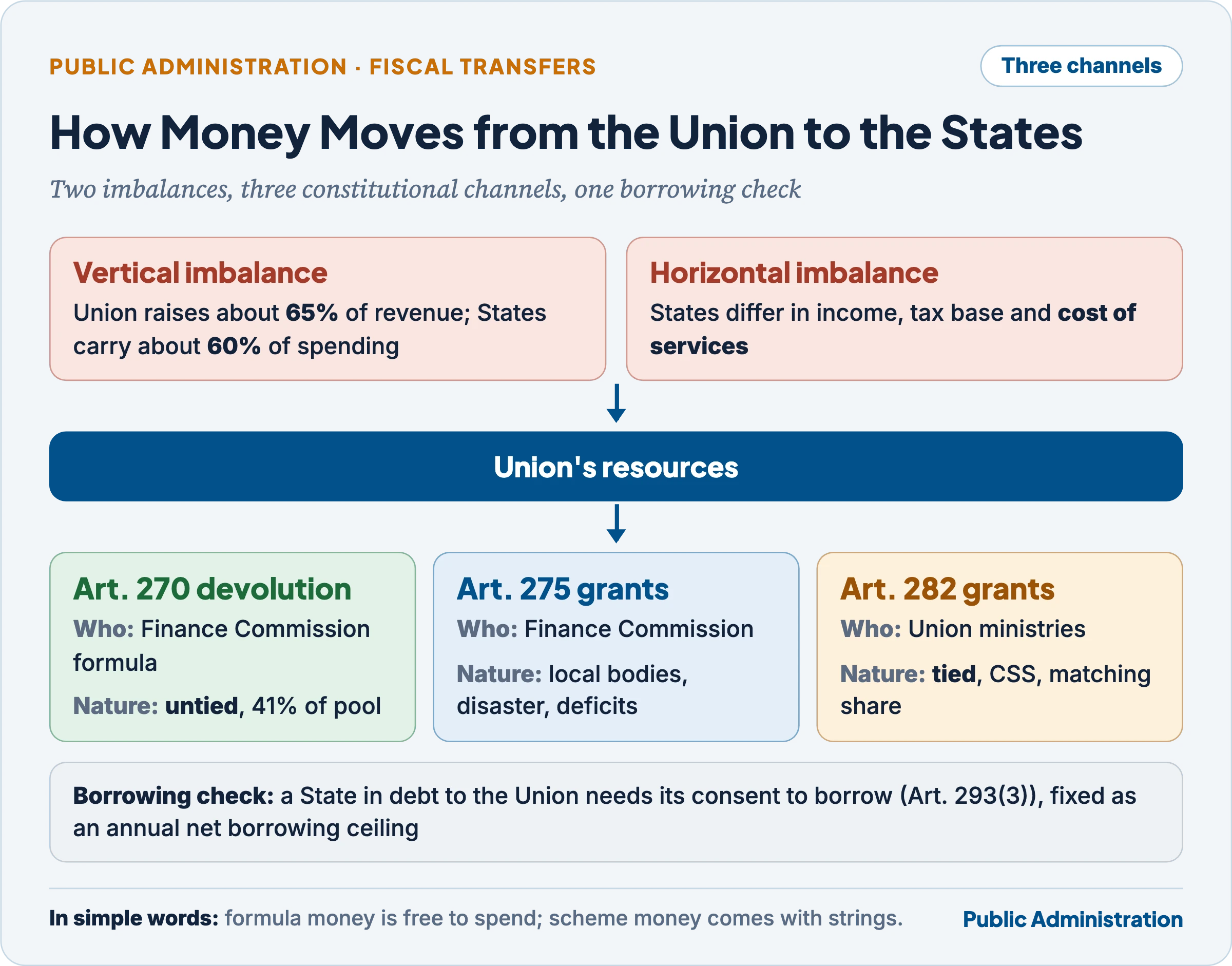 Three channels of Union-to-State transfers: tax devolution under Article 270 (untied, Finance Commission formula), grants under Article 275 (Finance Commission, for local bodies, disaster management and earlier revenue deficits) and discretionary grants under Article 282 (ministries, Centrally Sponsored Schemes with matching shares), with vertical and horizontal imbalance as the problems they address