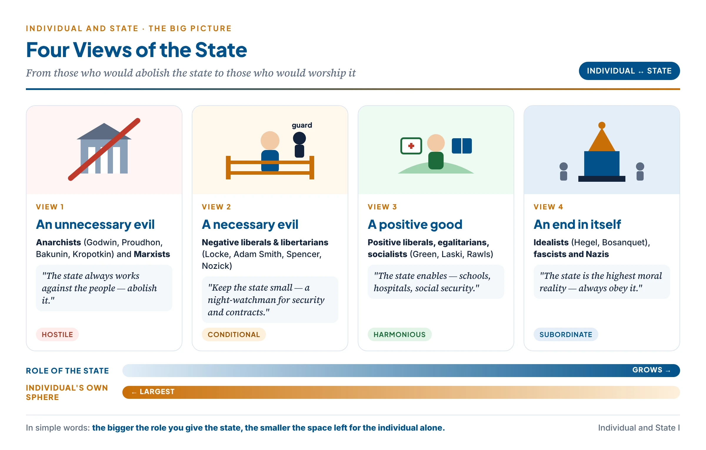 The four views of the state on one line: unnecessary evil (anarchists, Marxists), necessary evil (negative liberals, libertarians), positive good (positive liberals, socialists) and end in itself (idealists, fascists), with the individual's position under each