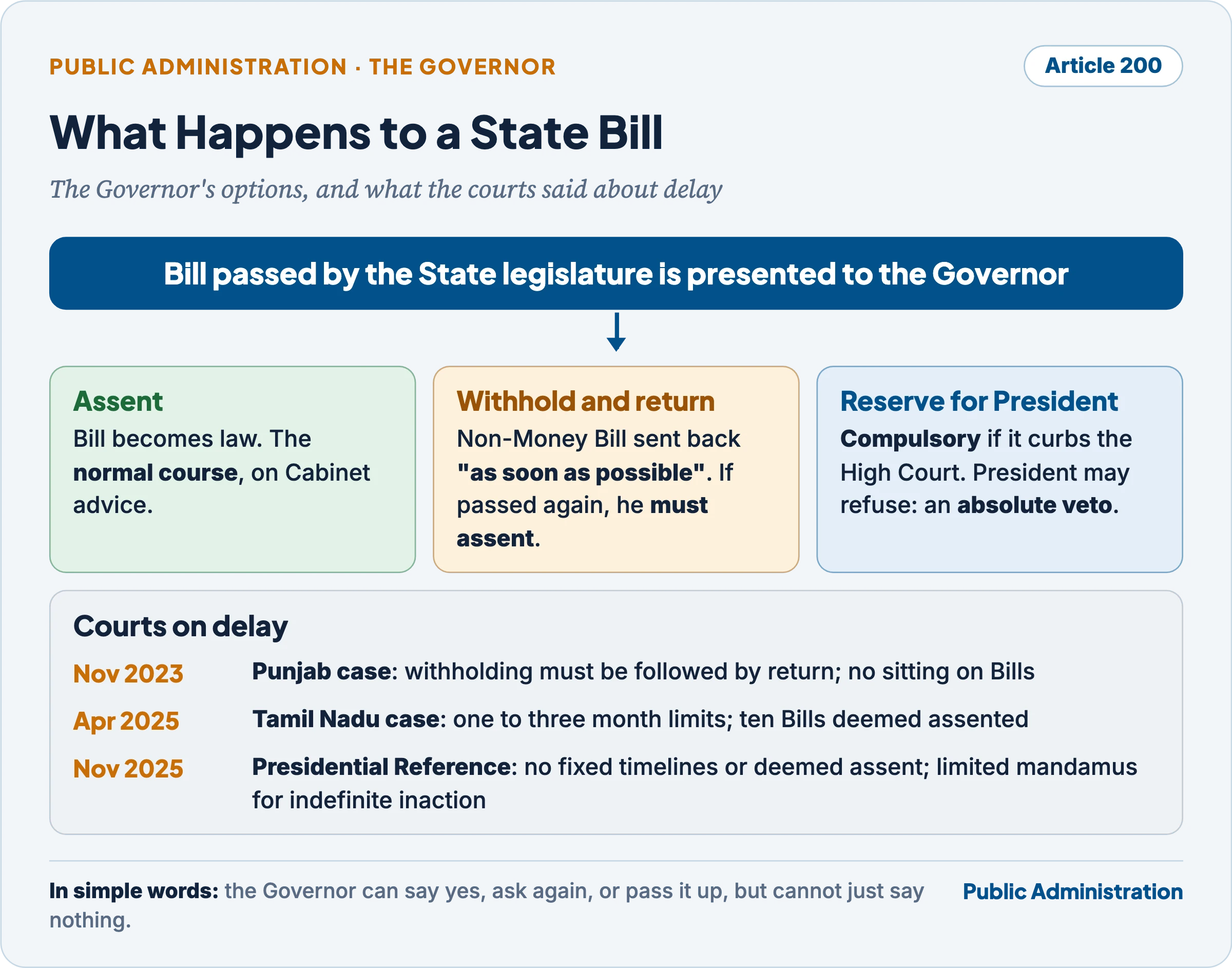 Article 200 decision flow: a Bill passed by the State legislature reaches the Governor, who may assent, withhold assent and return a non-Money Bill, or reserve it for the President, with the rulings of 2023 and 2025 on delay and timelines