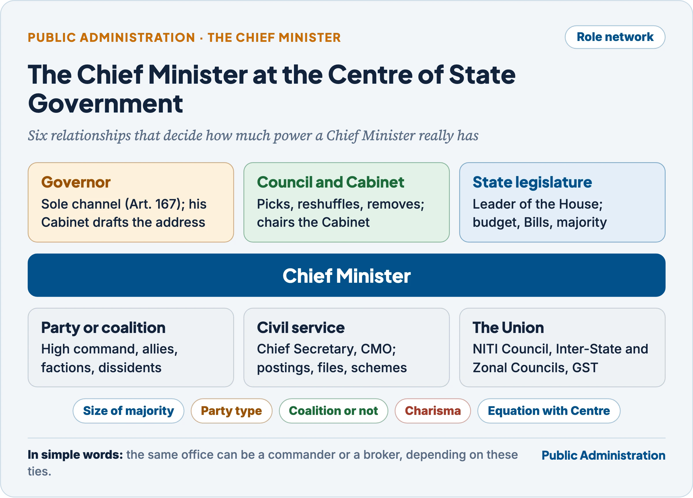 The Chief Minister's role network: the Chief Minister at the centre linked to the Governor, the Council of Ministers and Cabinet, the State legislature, the party or coalition, the Chief Secretary and bureaucracy, and the Union through NITI Aayog, the Inter-State Council, Zonal Councils and the GST Council