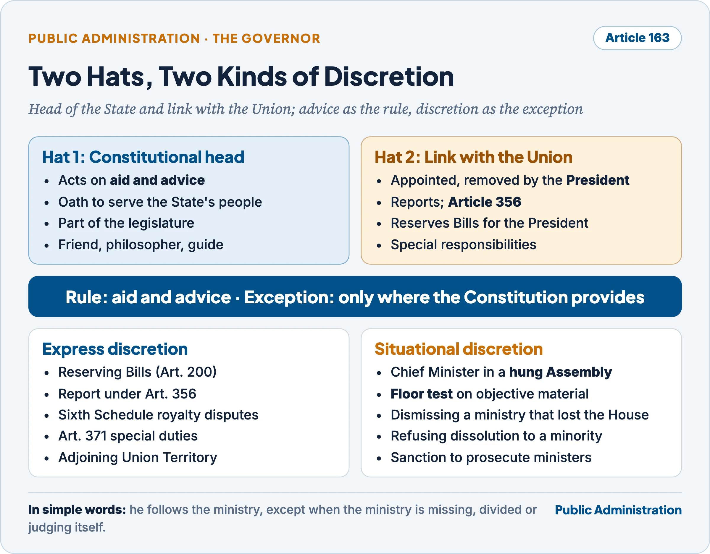 The Governor's two hats and two kinds of discretion: constitutional head bound by advice and link with the Union, with express discretion such as reservation and Article 356 reports, and situational discretion such as choosing a Chief Minister in a hung Assembly and calling a floor test
