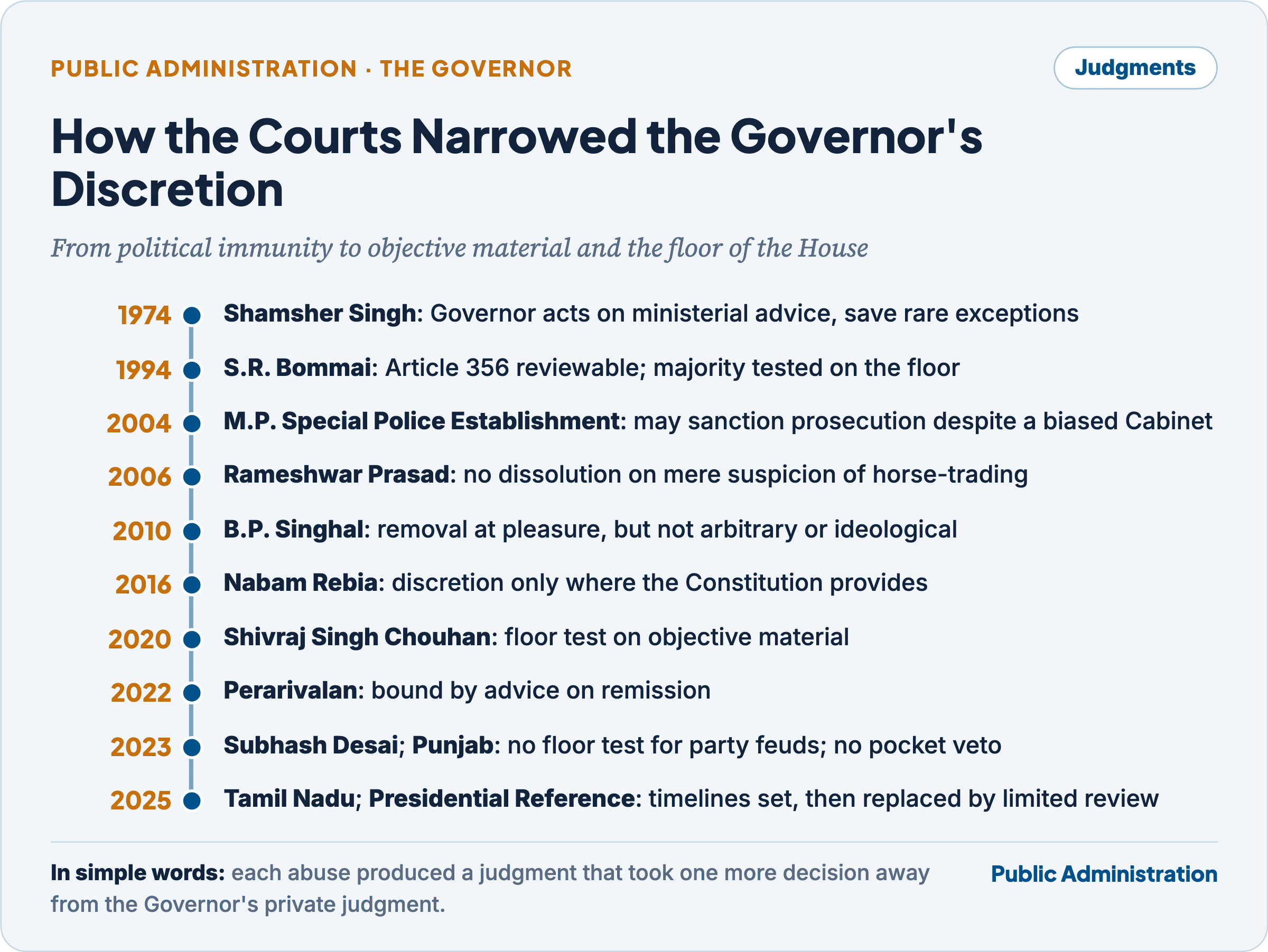 Timeline of Supreme Court judgments on the Governor from Shamsher Singh in 1974 to the Presidential Reference opinion of November 2025
