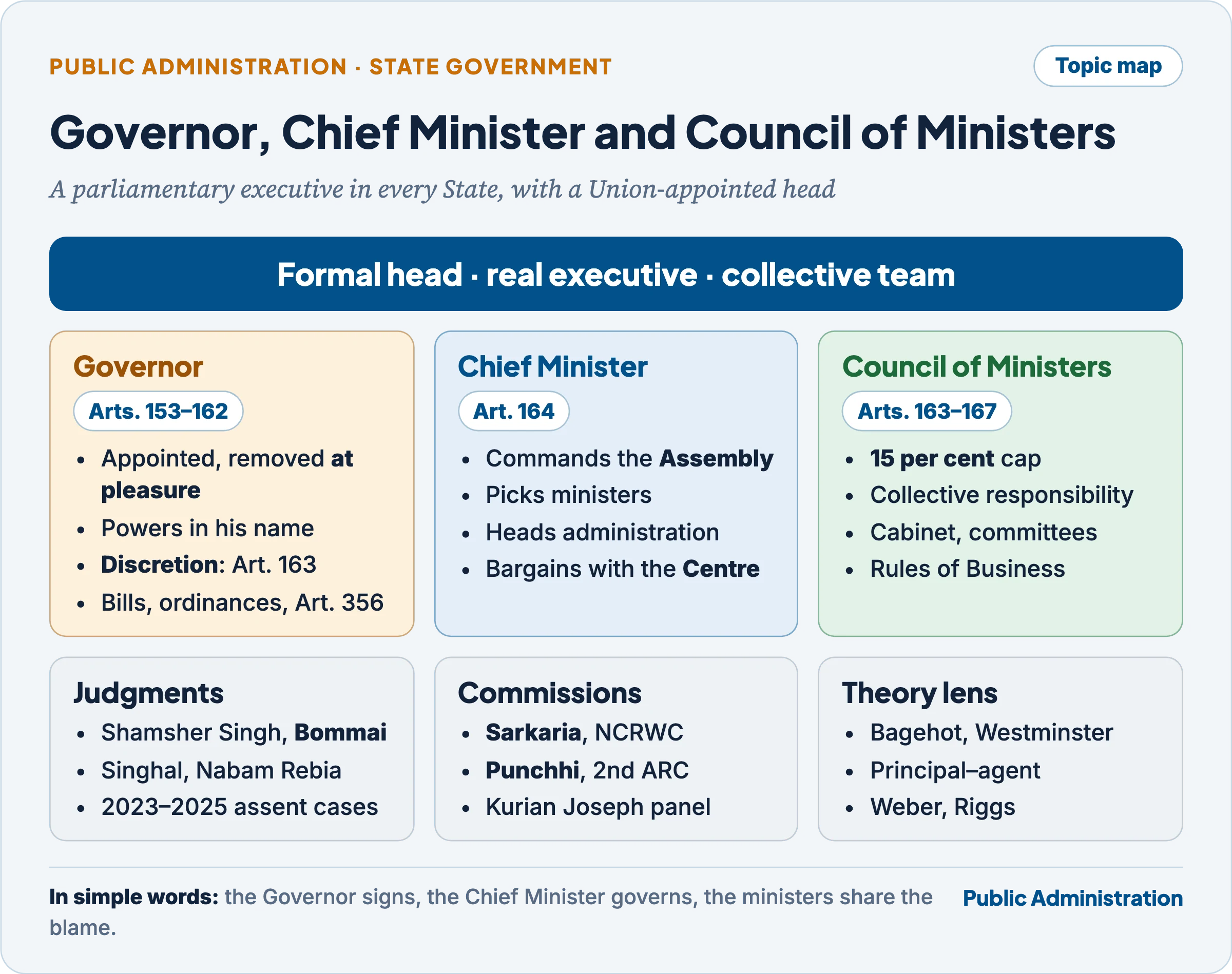 Topic map of the State executive: the Governor as constitutional head with discretion and a link to the Centre, the Chief Minister as real executive, and the Council of Ministers as the collective executive, with judgments, commissions and theory below