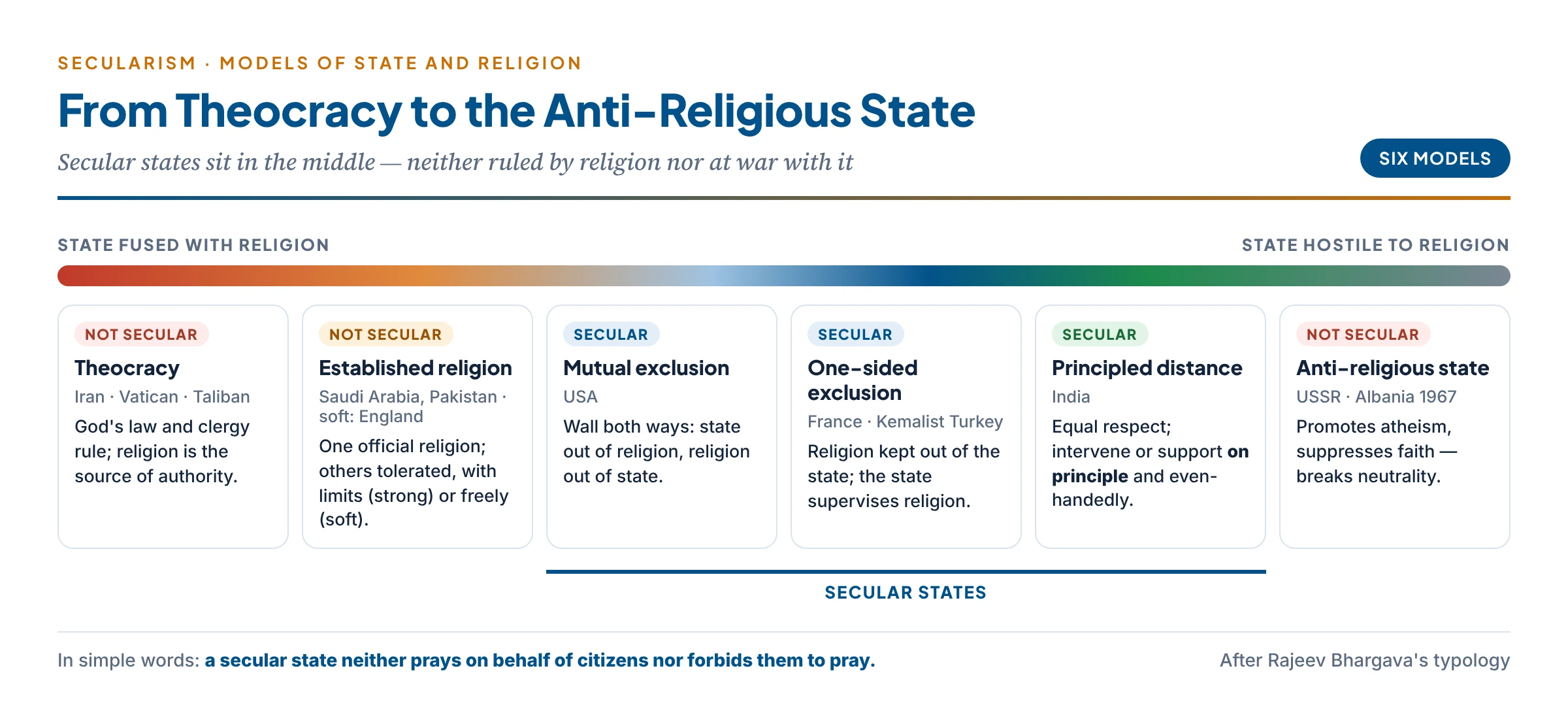 The spectrum of state–religion relations, from theocracy and established religion through mutual exclusion, one-sided exclusion and principled distance to the anti-religious state