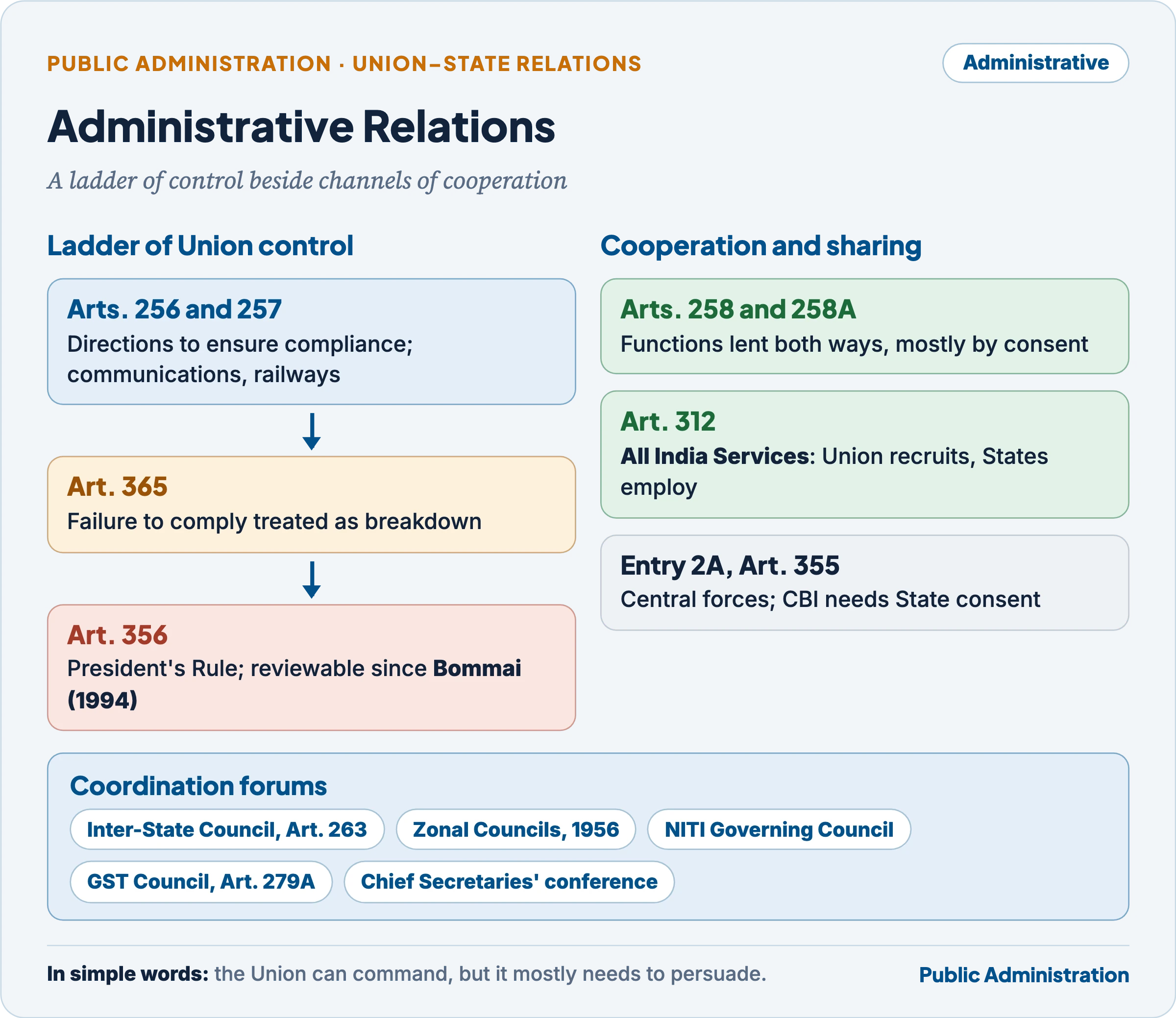 Administrative relations: the ladder of Union control from directions to President's Rule, the instruments of cooperation and delegation, and the coordination forums
