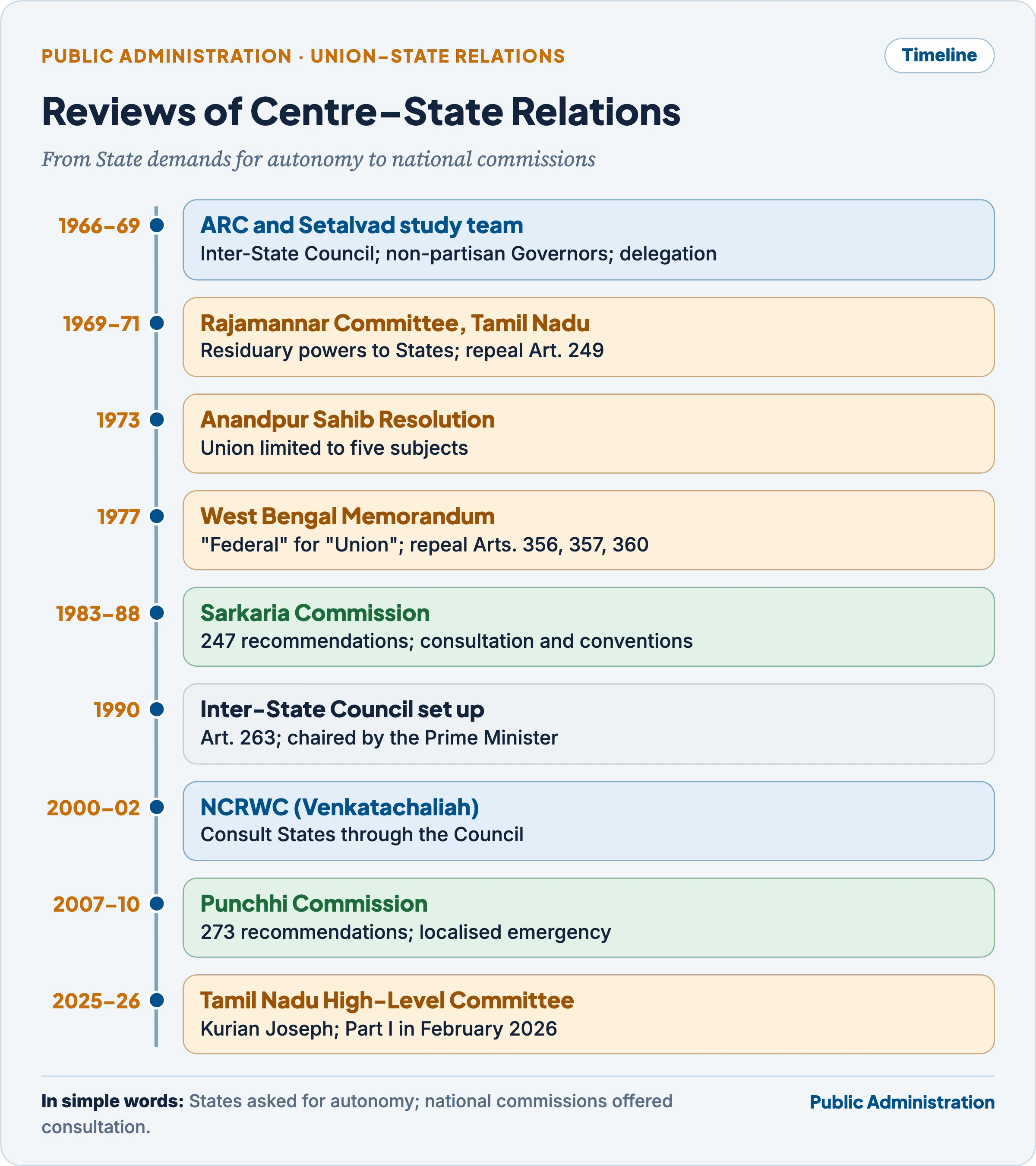 Timeline of commissions and demands on Centre–State relations from the ARC study team of 1966 to the Tamil Nadu high-level committee of 2025–26