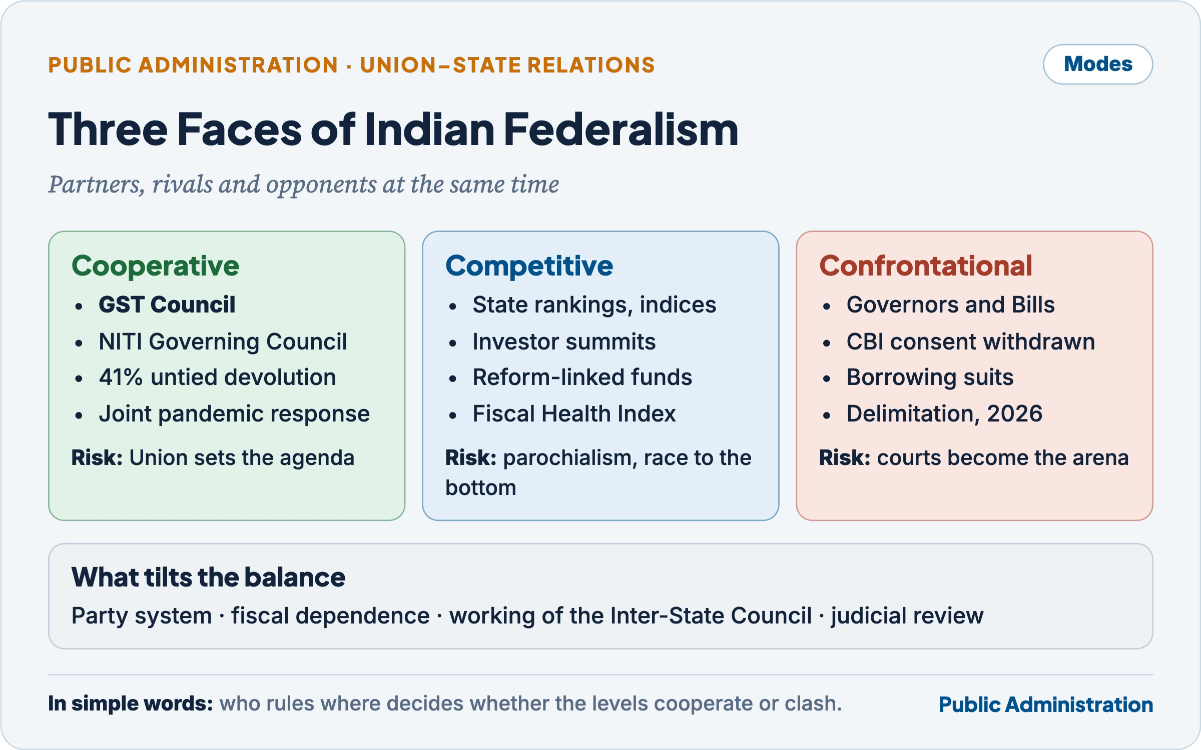 Three modes of Indian federalism: cooperative, competitive and confrontational, with their instruments, examples and risks
