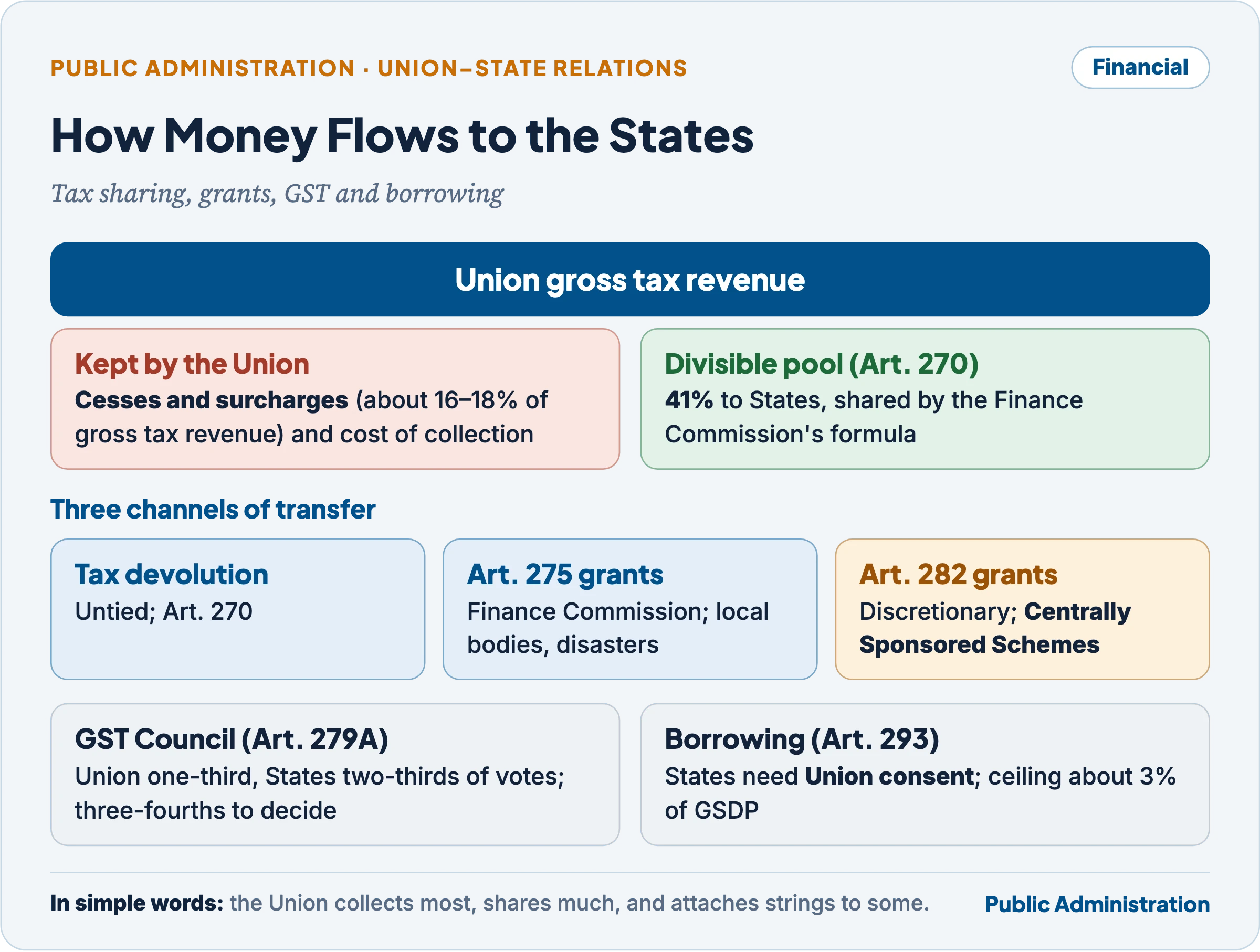 Financial relations: Union gross tax revenue, the deduction of cesses and surcharges, the divisible pool shared with States, grants under Articles 275 and 282, GST through the GST Council, and borrowing under Article 293
