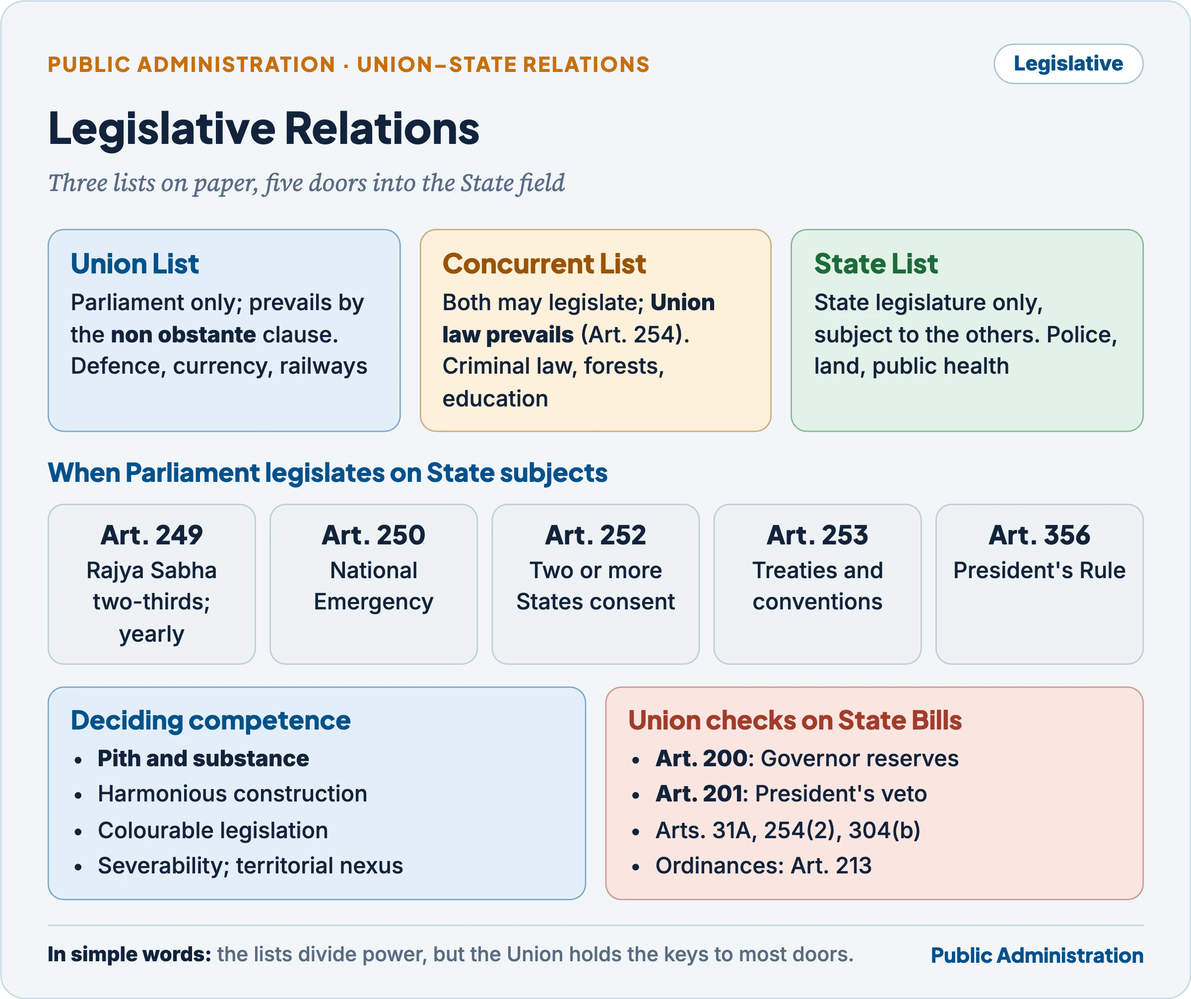 Legislative relations: the three lists, the five routes by which Parliament legislates on State subjects, the rules for conflicts and the controls on State Bills