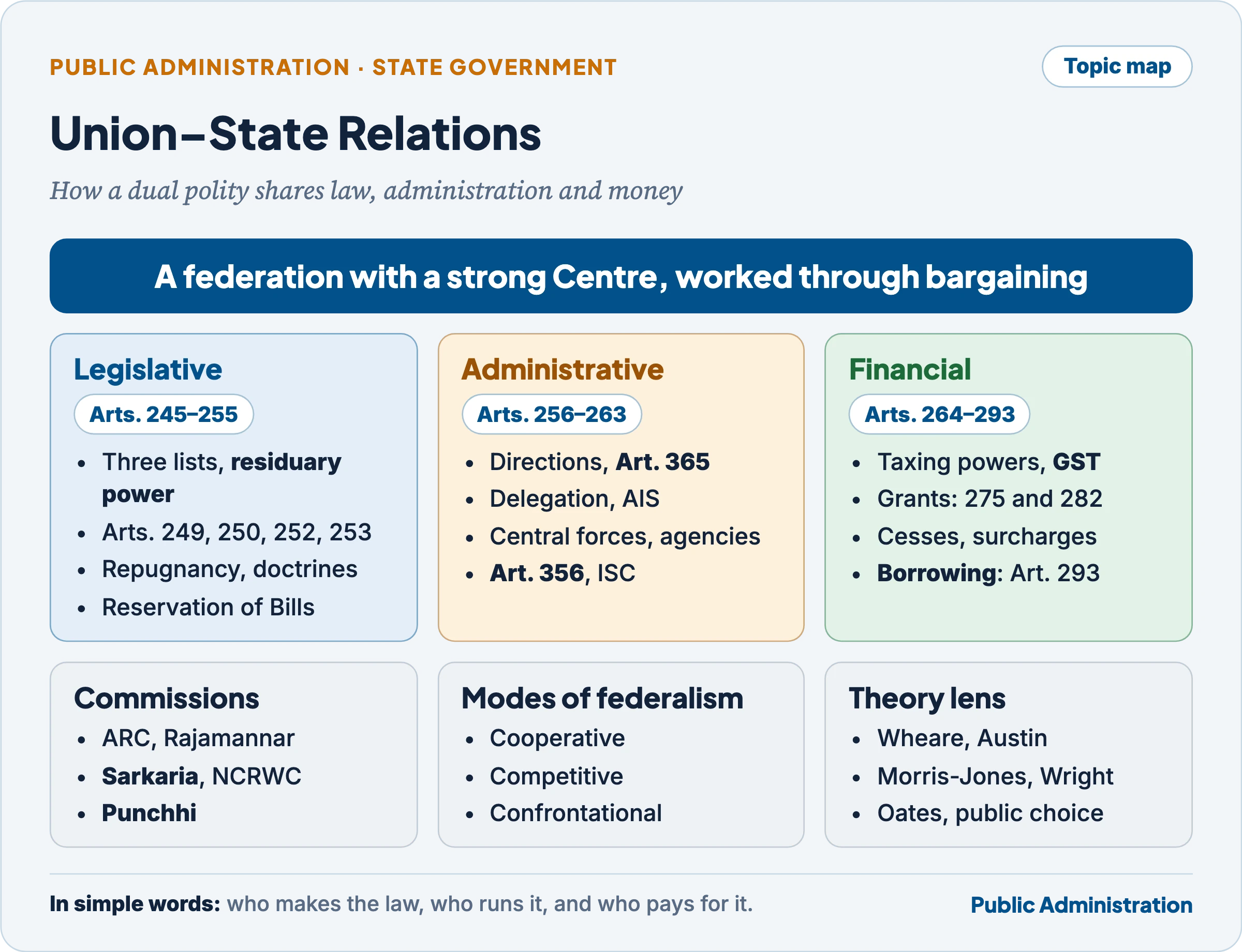 Topic map of Union–State relations: legislative, administrative and financial relations as three pillars, with commissions, modes of federalism and the theory lens below
