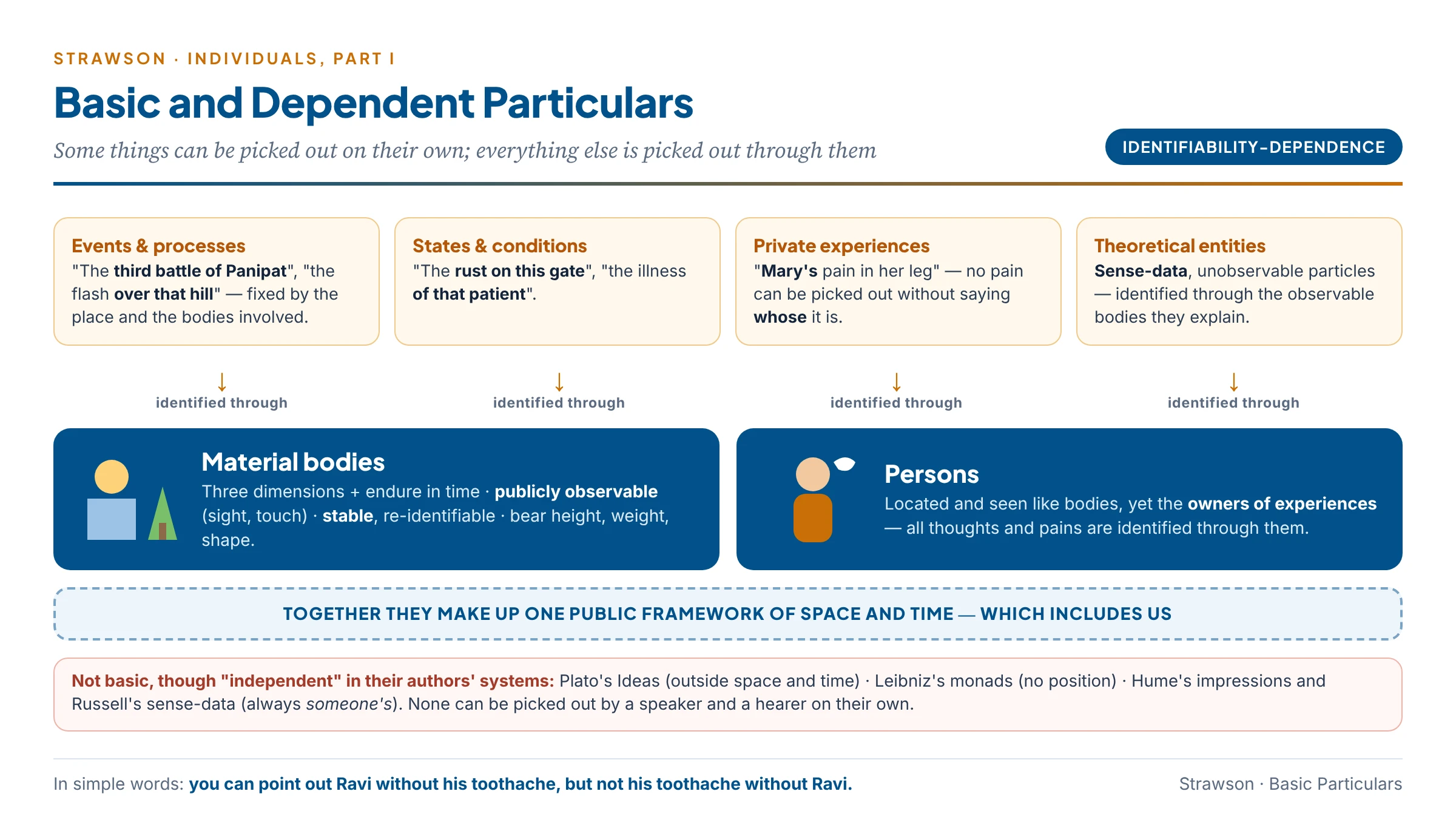 Basic and dependent particulars: material bodies and persons as the anchors; events, processes, states, private experiences and theoretical entities identified through them