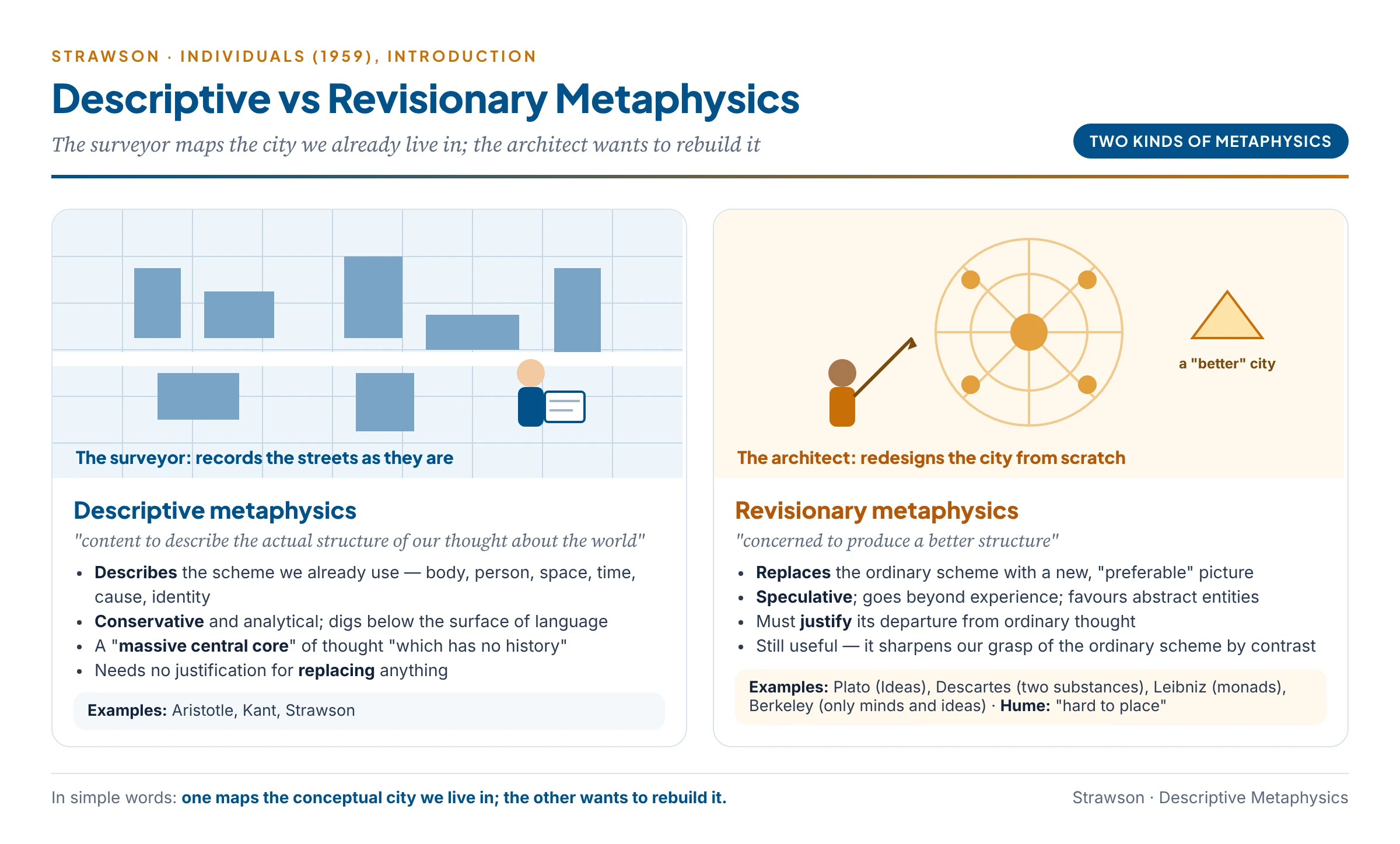 The surveyor and the architect: descriptive metaphysics maps the conceptual city we already live in; revisionary metaphysics redesigns it