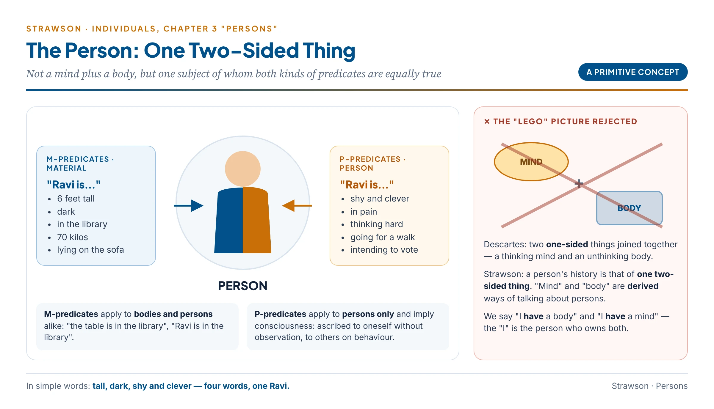 One two-sided thing: the person as the single subject of M-predicates and P-predicates, contrasted with the Cartesian picture of a mind and a body joined together