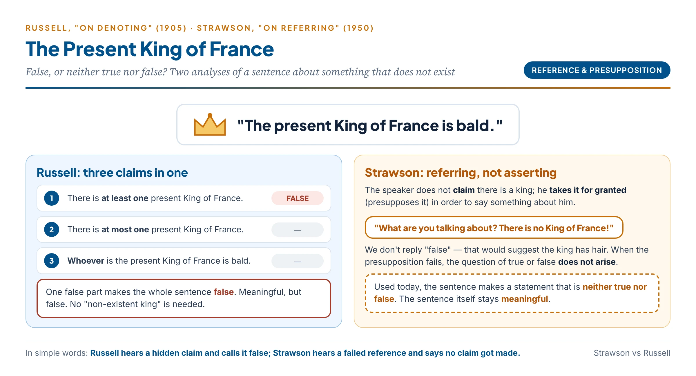 The present King of France: Russell's three-part analysis makes the sentence false; Strawson says it presupposes a king and, used today, is neither true nor false