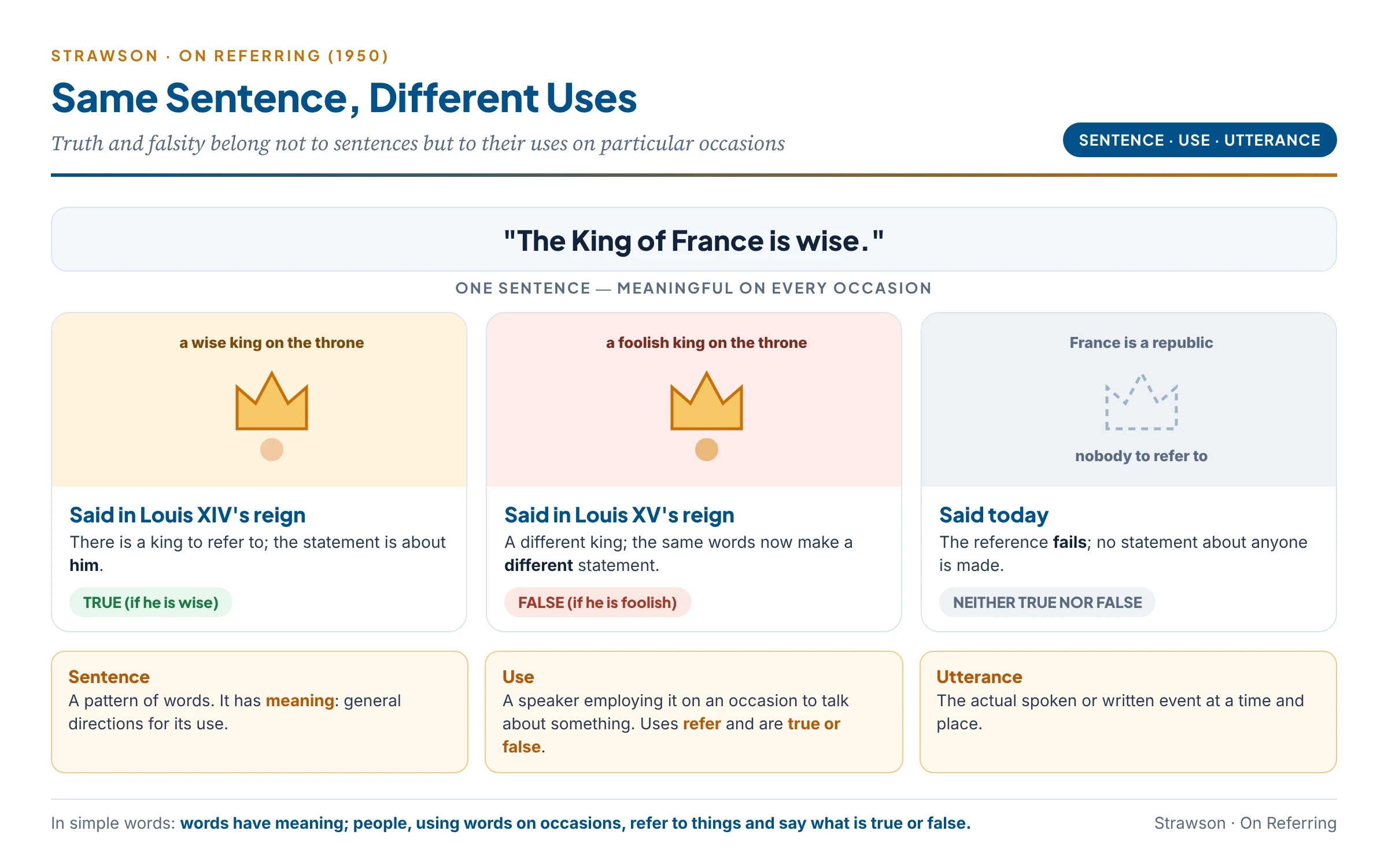 Same sentence, different uses: "The King of France is wise" said in 1680 (true or false), and said today (neither) — truth belongs to uses, not to sentences