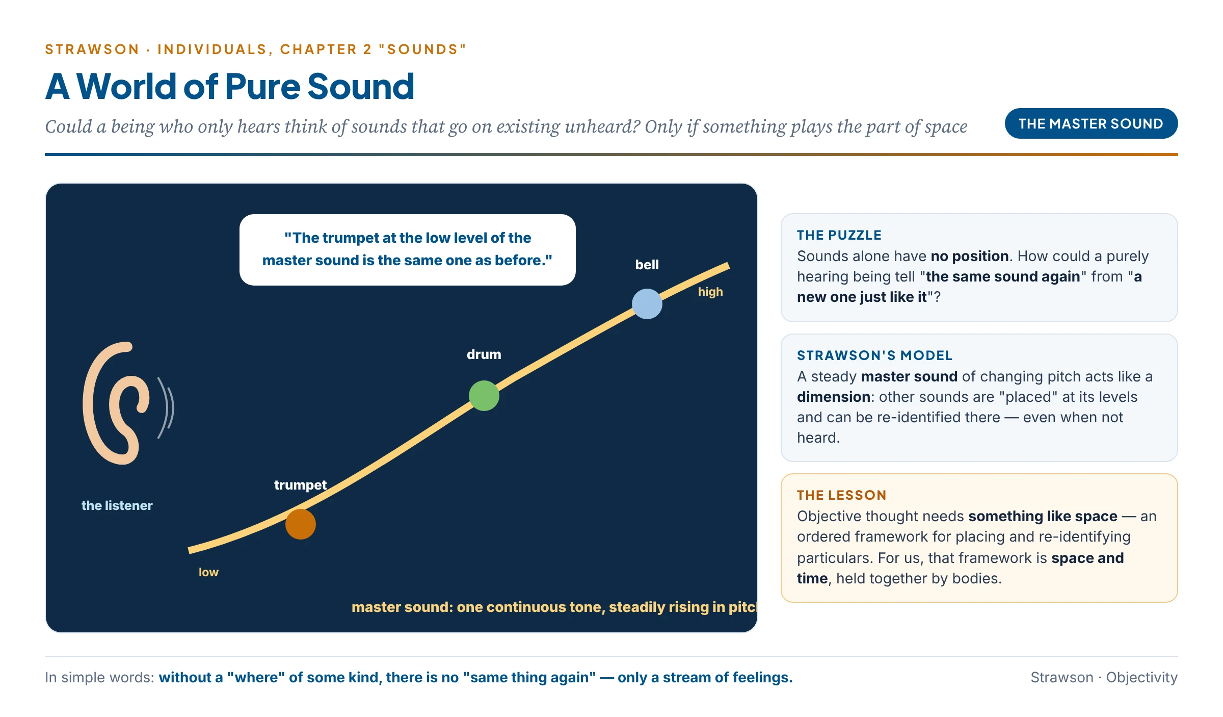 The "Sounds" thought experiment: a purely auditory world in which a continuous master sound of varying pitch plays the role of space, letting other sounds be placed and re-identified
