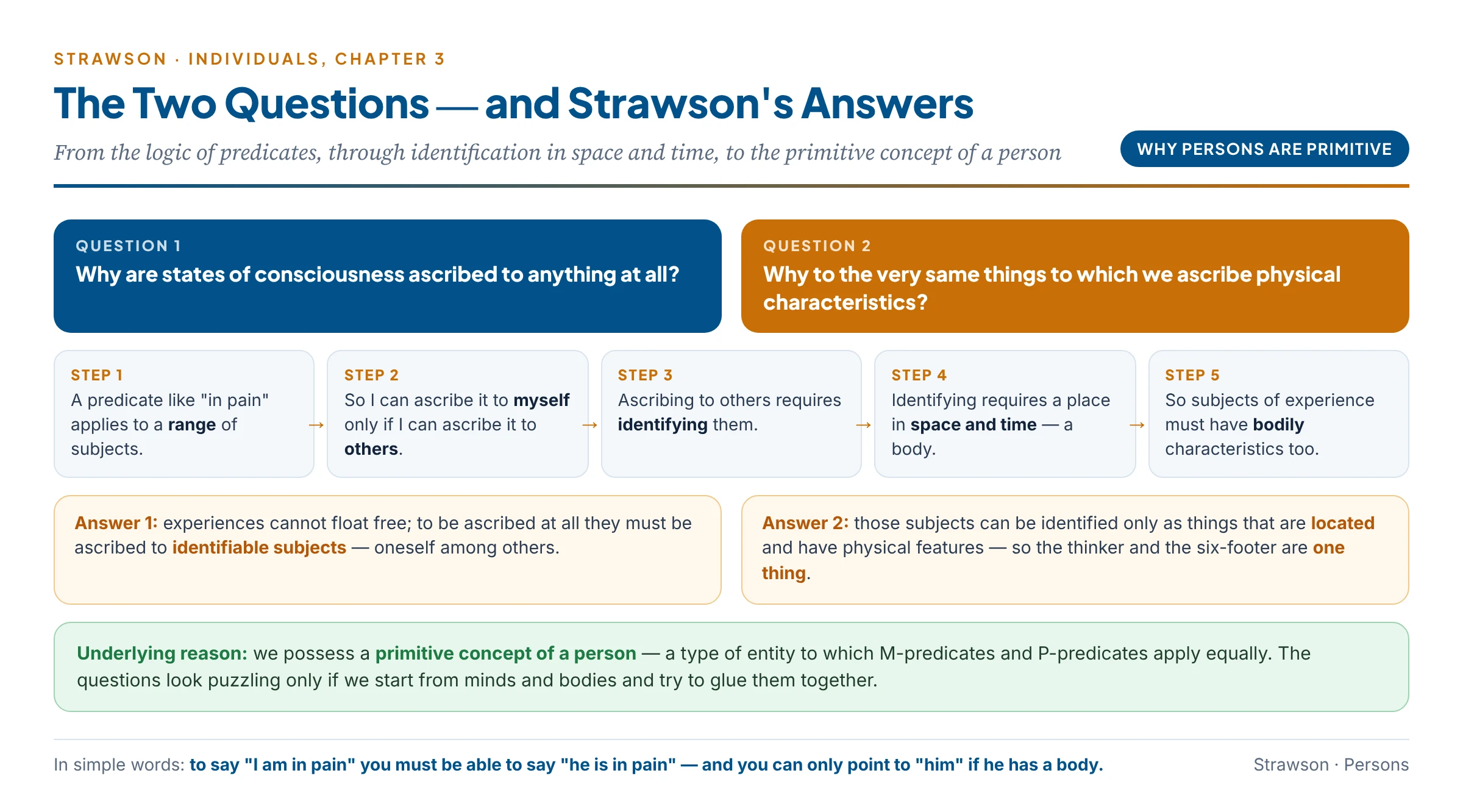 Strawson's answers to his two questions: from the logic of predicates, through identification in space and time, to the primitive concept of a person