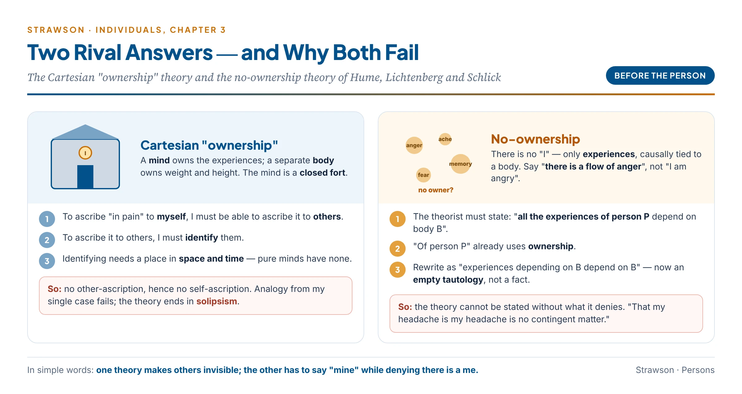 Two rival answers and why both fail: Cartesian dualism cannot identify other minds, so cannot ascribe experiences even to oneself; the no-ownership theory must use "ownership" to deny it