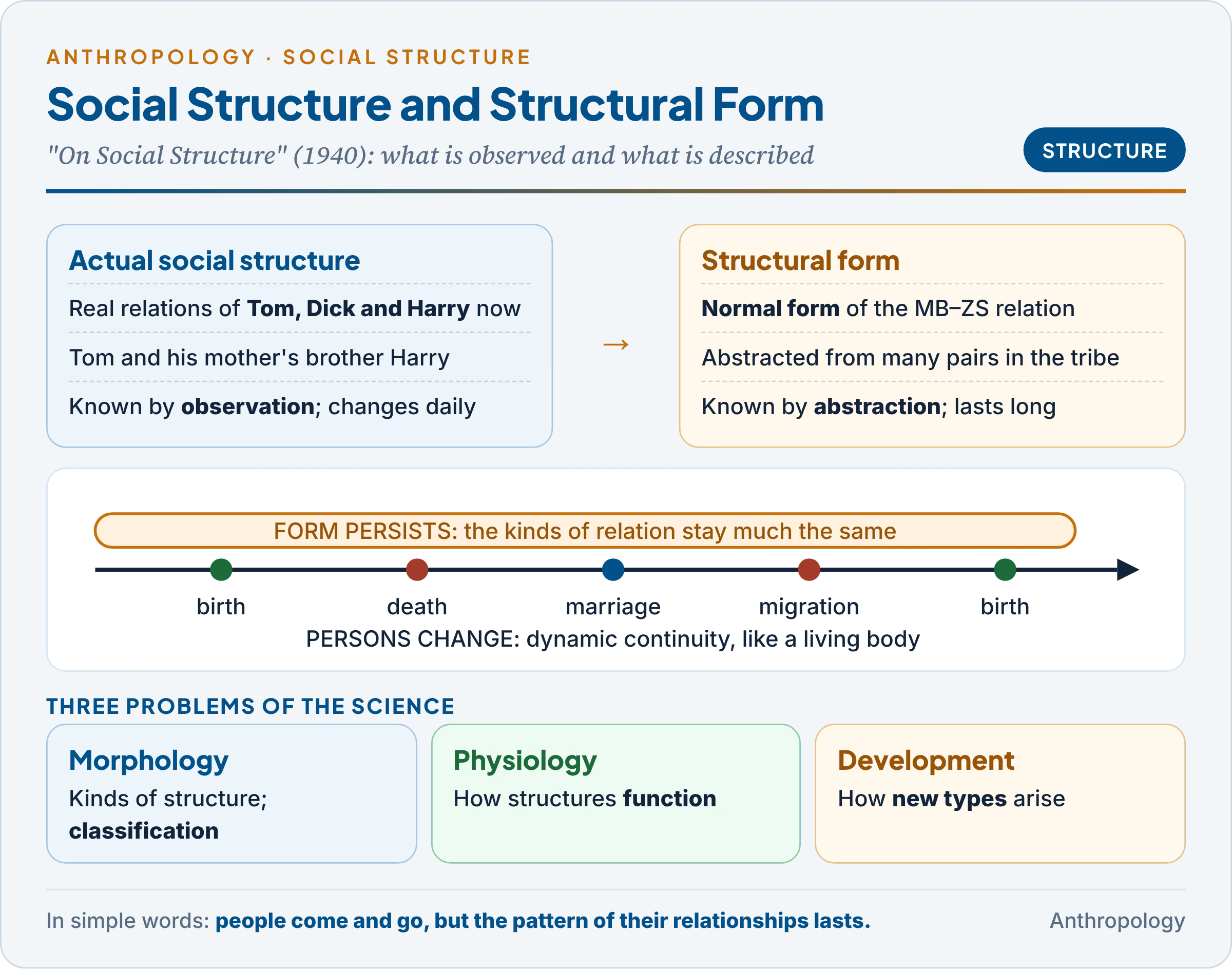 Actual social structure against structural form: named persons Tom, Dick and Harry and their changing relations at one moment, abstracted into the normal form of the mother's brother and sister's son relation, with a timeline showing members born and dying while the form persists, and the three problems of social morphology, physiology and development