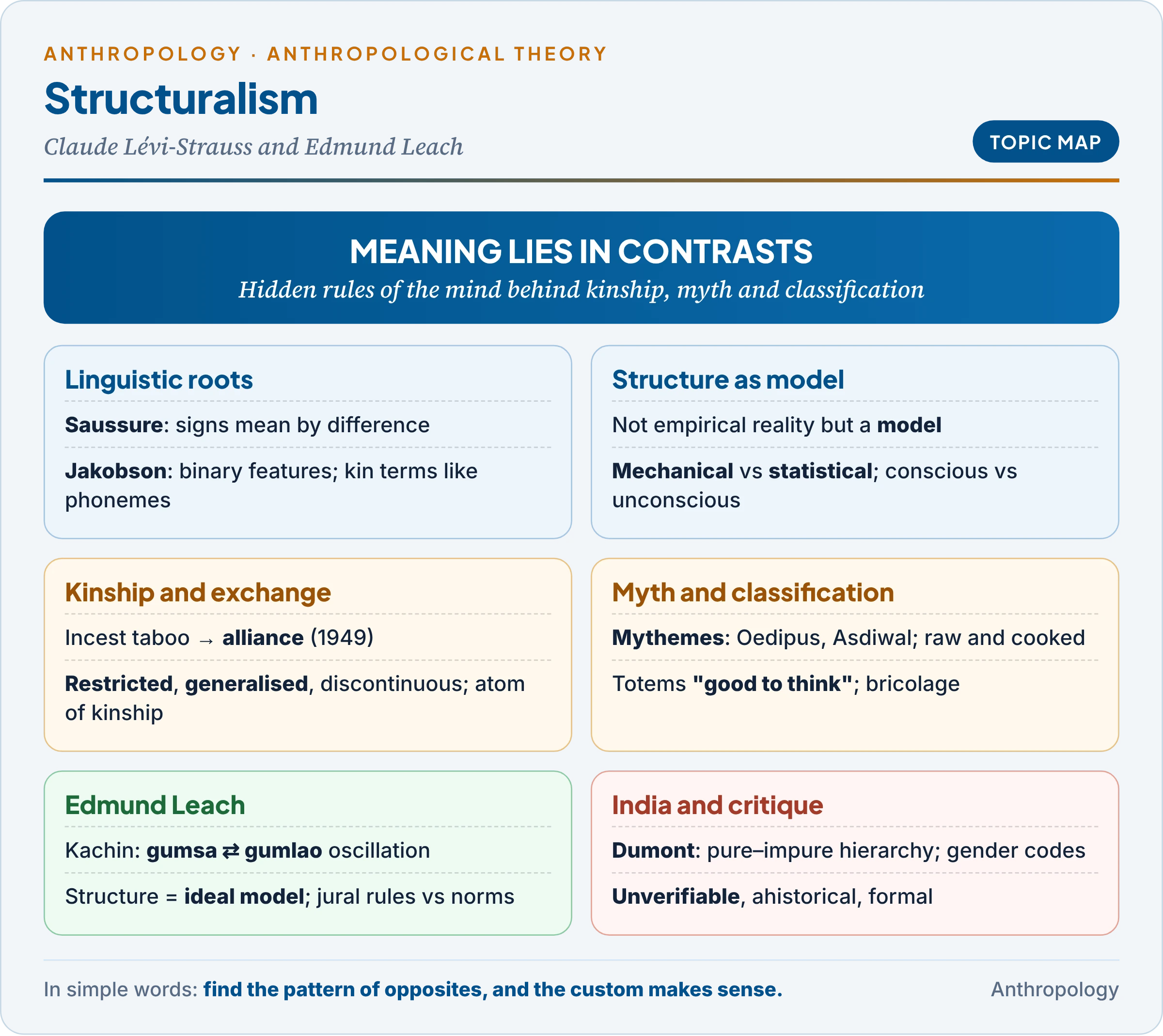 Topic map of structuralism: its linguistic roots in Saussure and Jakobson, Lévi-Strauss on models, kinship and exchange, the atom of kinship, myth, totemism and the savage mind, Edmund Leach on the Kachin and social structure as a model, Indian applications in Dumont's hierarchy, and the critique