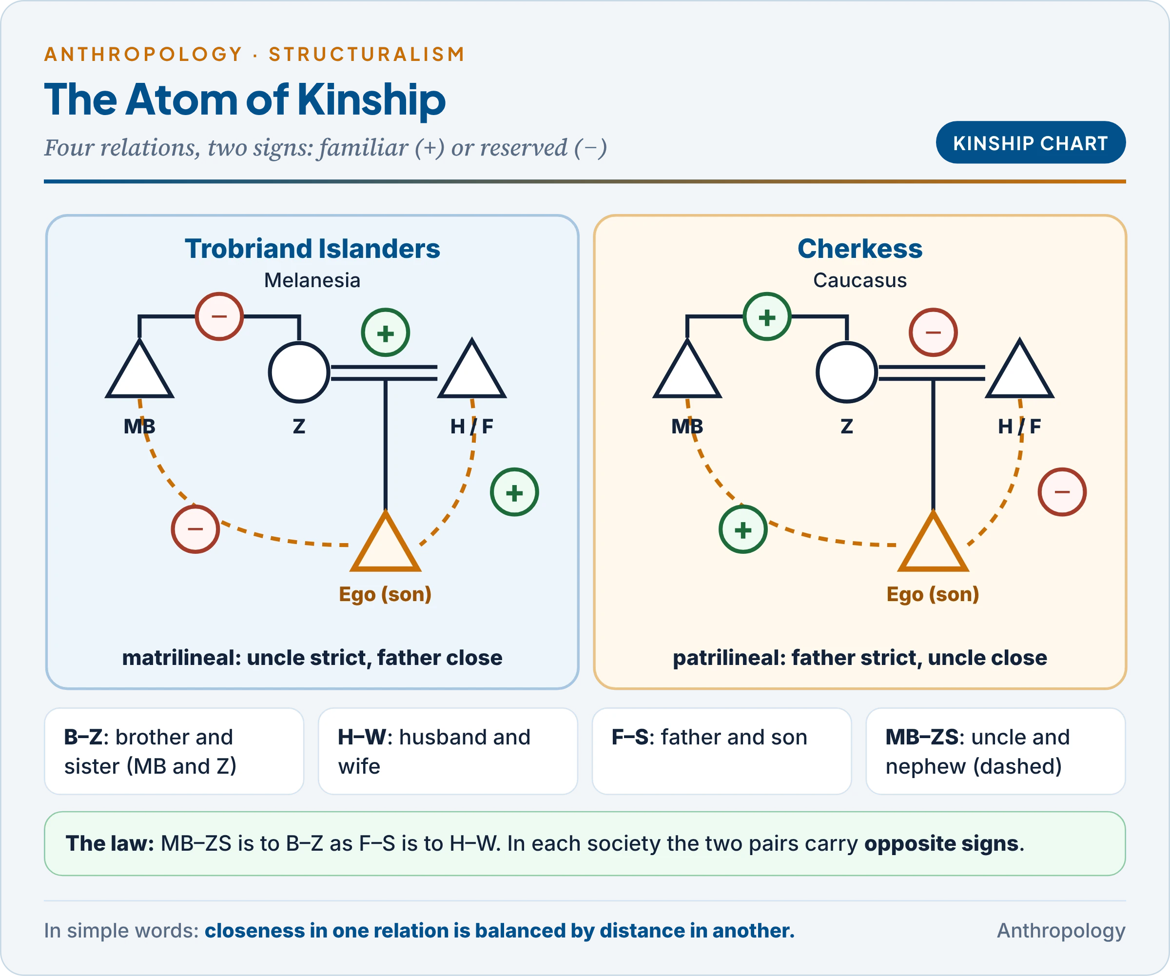 The atom of kinship: the four relations of brother and sister, husband and wife, father and son, and mother's brother and sister's son, with positive and negative signs for the Trobriand Islanders and the Cherkess showing the balanced opposition