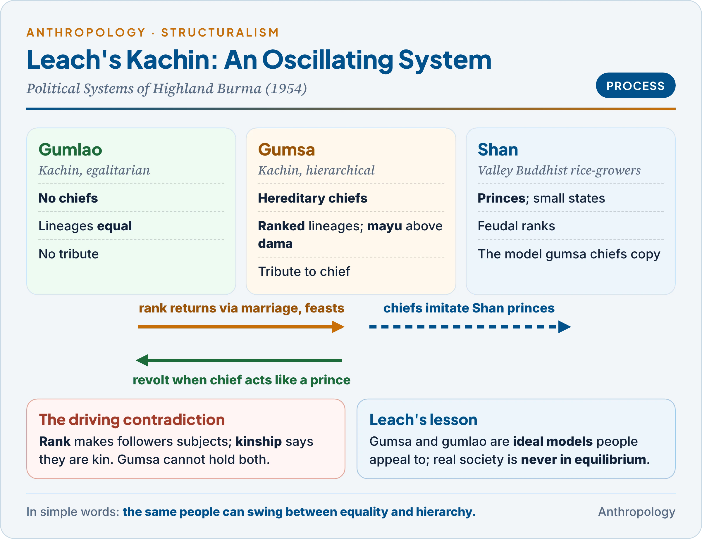Leach's Kachin model: Shan feudal states in the valleys, hierarchical gumsa communities with chiefs and ranked lineages, and egalitarian gumlao communities, with the oscillating movement between gumsa and gumlao driven by the tension between rank and kinship