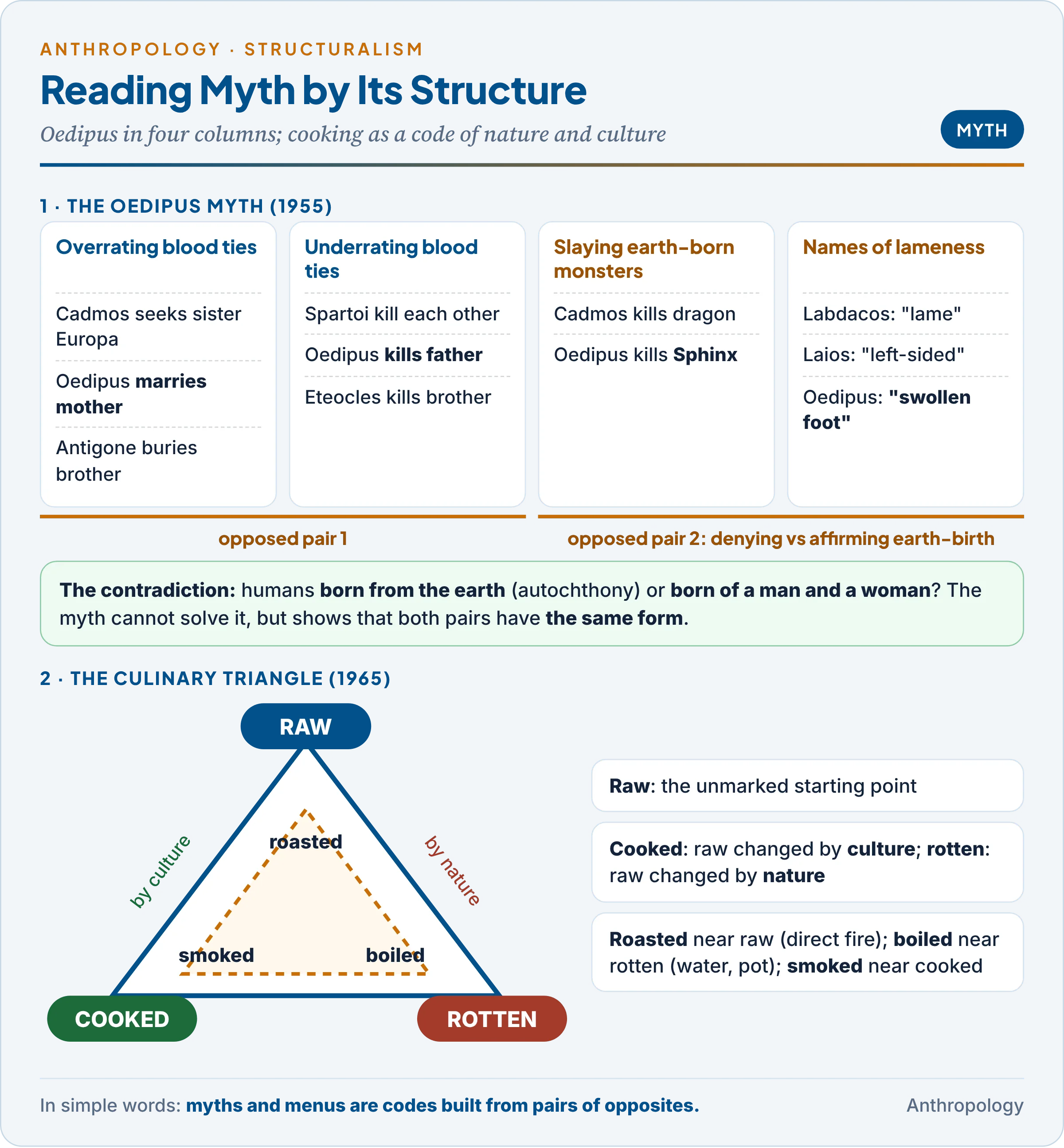 Structural analysis of myth: the Oedipus myth in four columns, overrating and underrating of blood relations, slaying of monsters and difficulty in walking, with the opposition between autochthony and birth from two parents, and the culinary triangle of raw, cooked and rotten with roasted, boiled and smoked