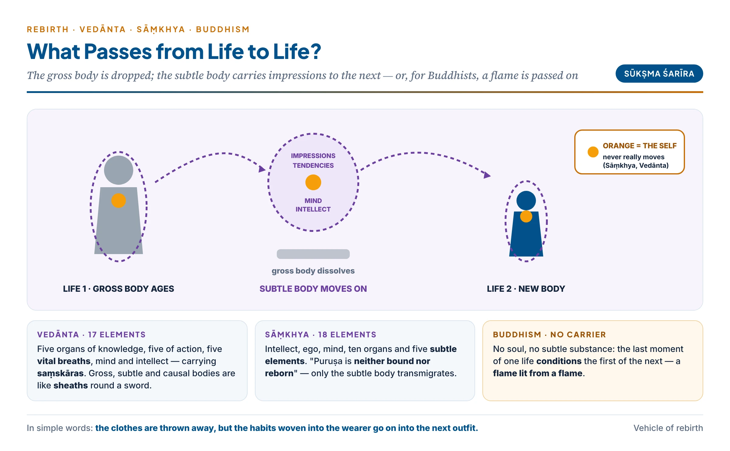 How rebirth is pictured: the gross body is discarded at death, the subtle body carrying impressions moves on to a new body — and the Buddhist alternative of a flame passed from candle to candle