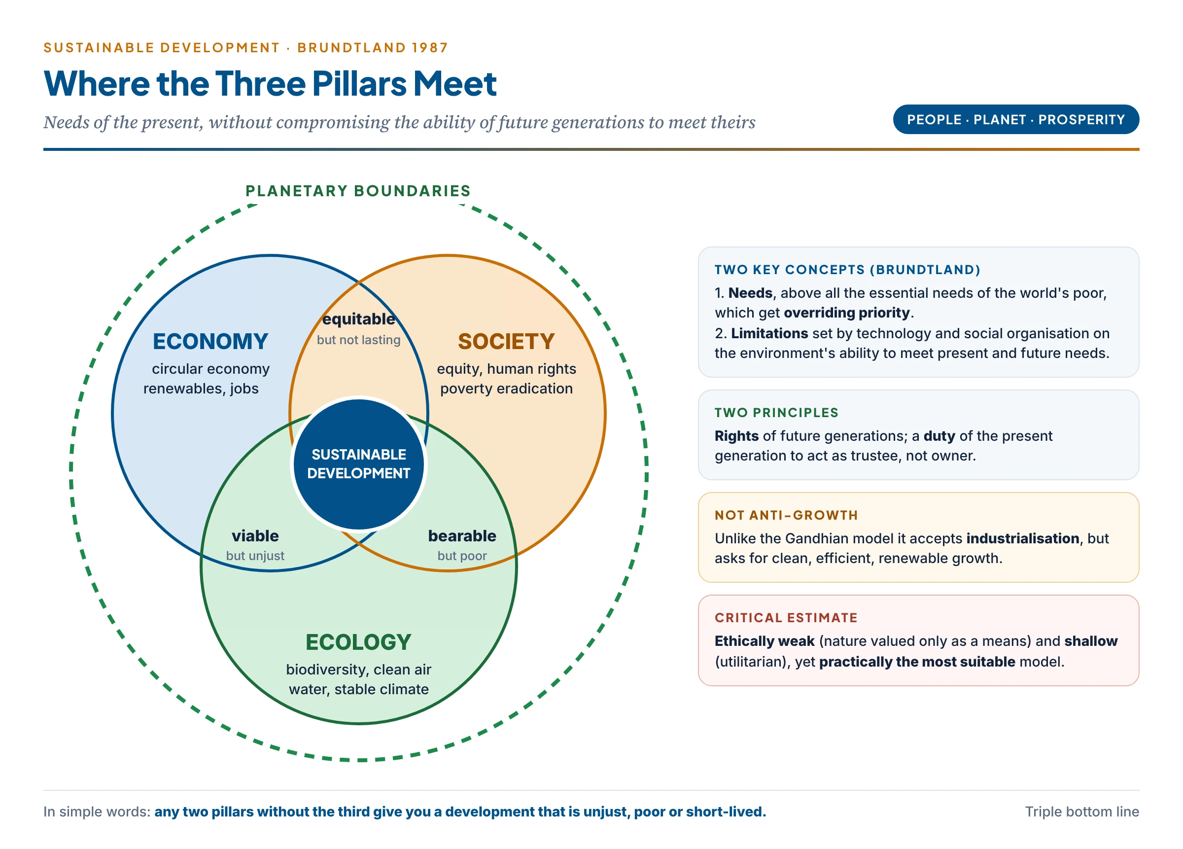 Three overlapping circles labelled economy (circular economy, renewables, livelihoods), society (equity, rights, poverty eradication) and ecology (biodiversity, clean air and water, planetary boundaries); the overlaps are labelled viable, equitable and bearable, and the centre where all three meet is labelled sustainable development, with a ring around the whole marked planetary boundaries