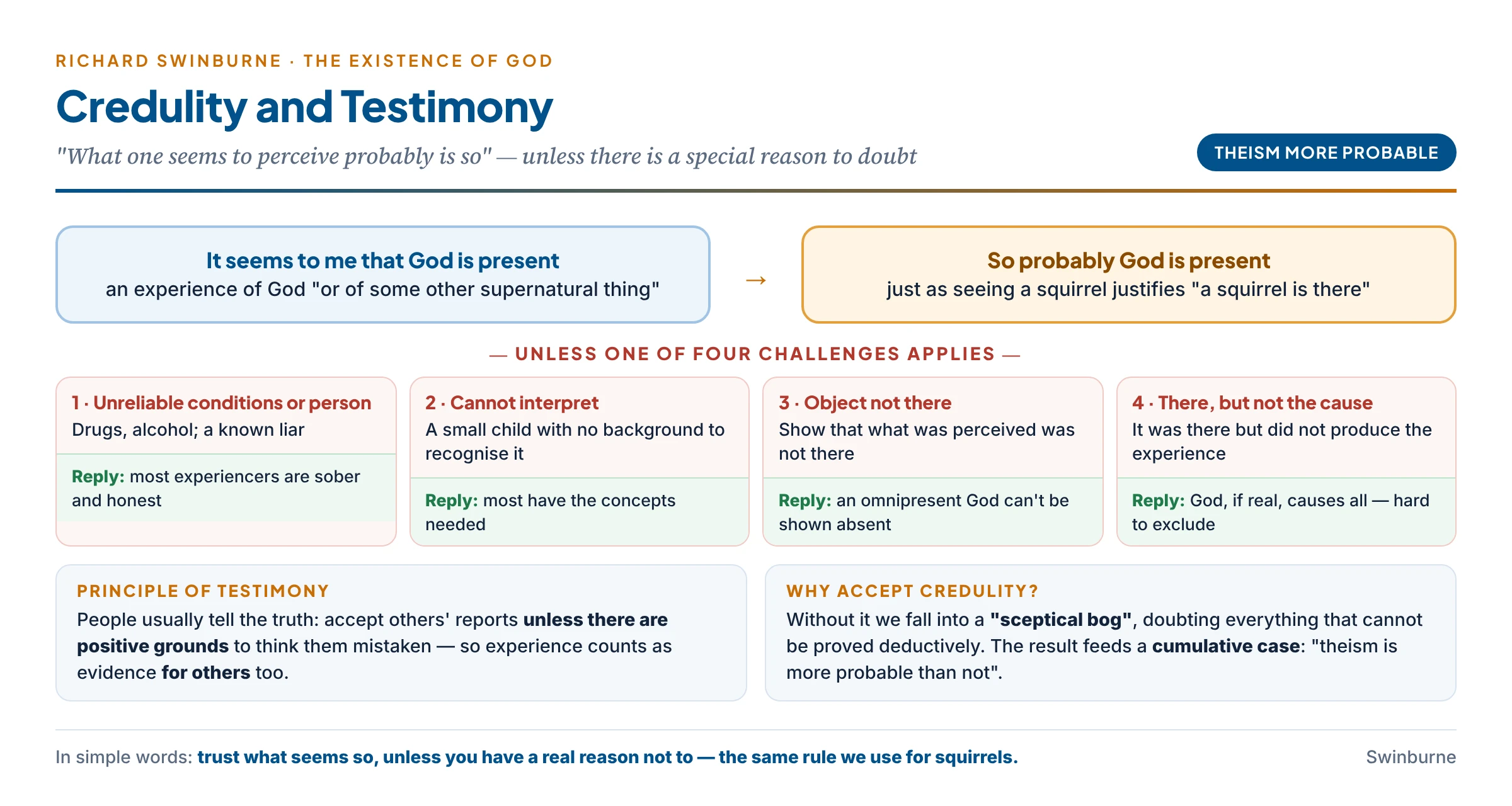 Swinburne's argument: it seems to a person that God is present, so probably God is present — unless one of four challenges applies: unreliable conditions or person, inability to interpret, God shown absent, or God shown not to be the cause; Swinburne's replies to each; then the principle of testimony carries the experience to others; the result feeds a cumulative case that theism is more probable than not