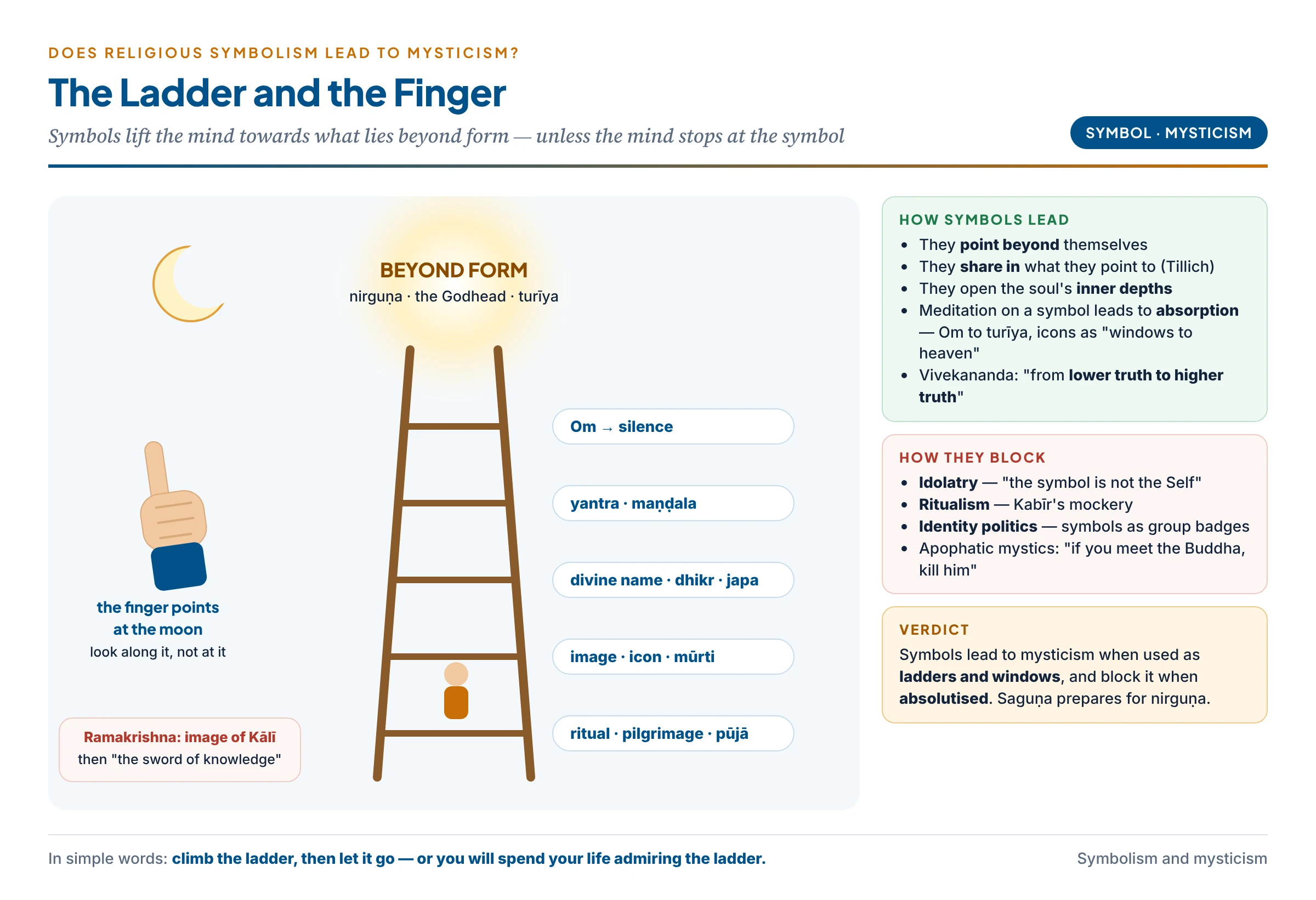 Does symbolism lead to mysticism: a ladder rising from sacred objects — the syllable Om, an icon, a yantra, the divine name — towards a light beyond form, with the finger pointing at the moon; on the side, the ways a symbol can block the ascent — idolatry, empty ritual, political identity — and the mystics' warning that the symbol must finally be let go