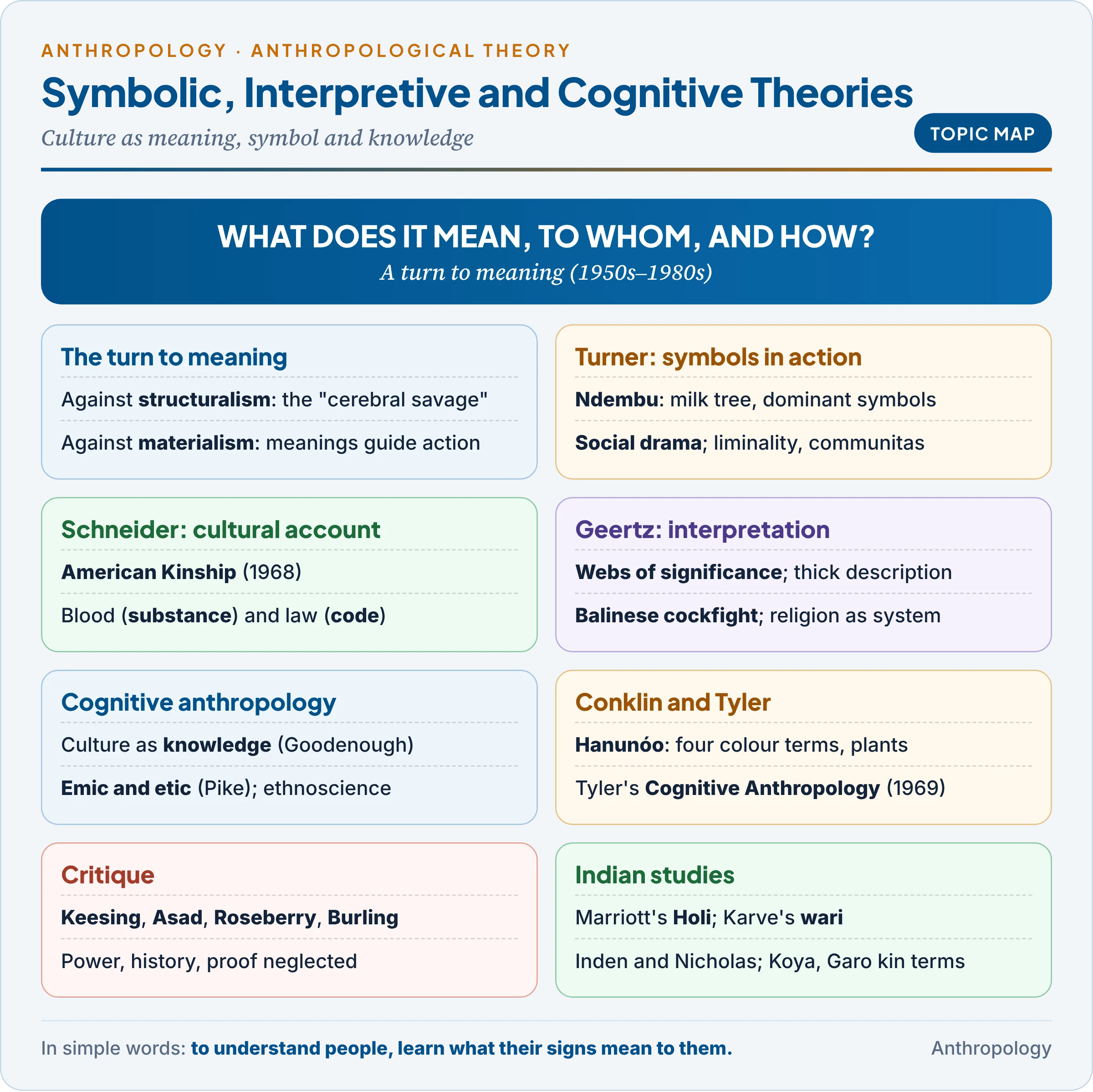 Topic map of symbolic, interpretive and cognitive anthropology: the turn to meaning against structuralism and materialism, Victor Turner's Ndembu symbols and social drama, David Schneider's American kinship, Clifford Geertz's thick description and Balinese cockfight, cognitive anthropology from Pike and Goodenough to Conklin and Tyler, and the critique and Indian studies