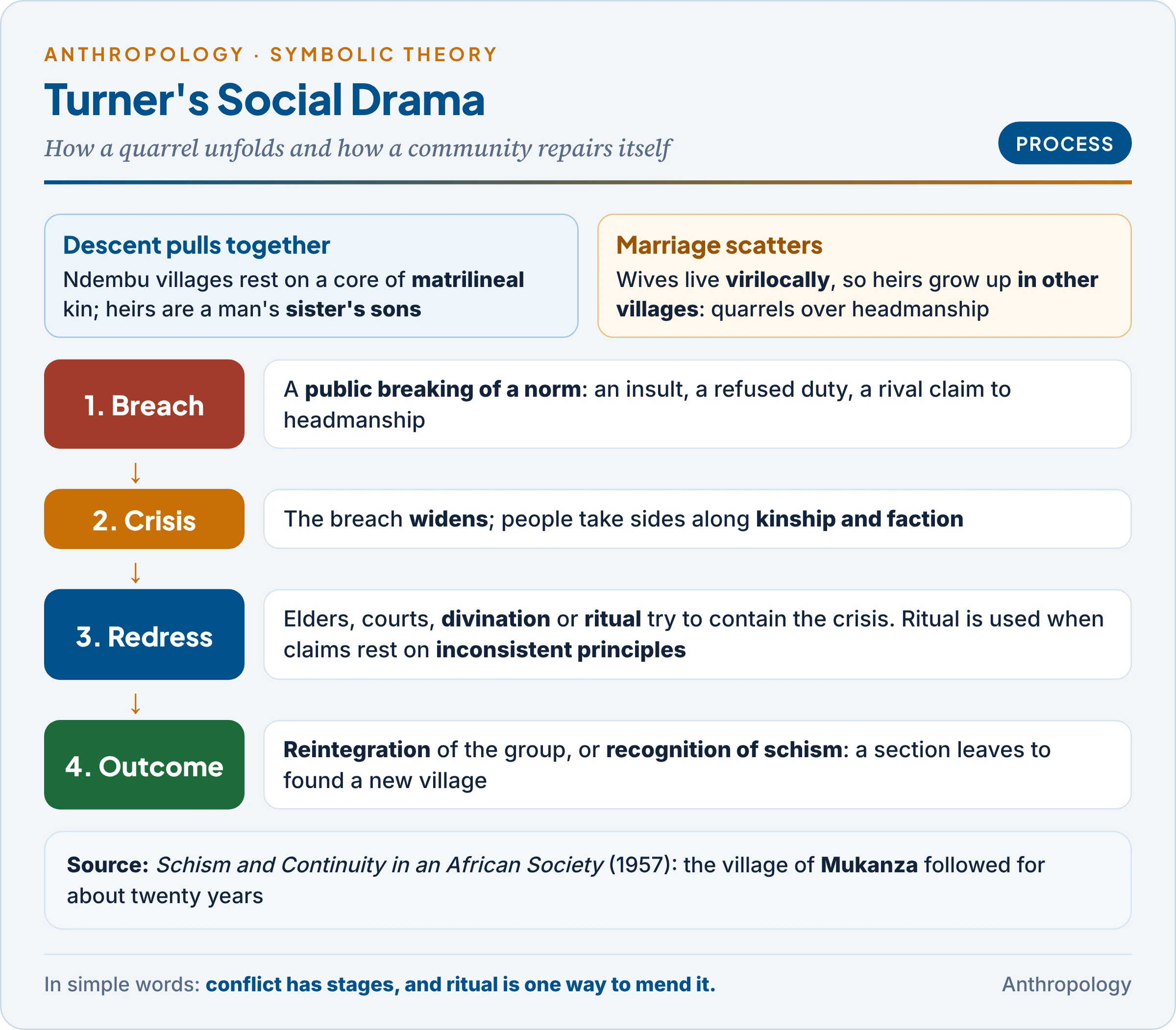 Turner's social drama in four phases, breach, crisis, redressive action and reintegration or schism, illustrated with the Ndembu village of Mukanza where matrilineal descent and virilocal marriage pull against each other