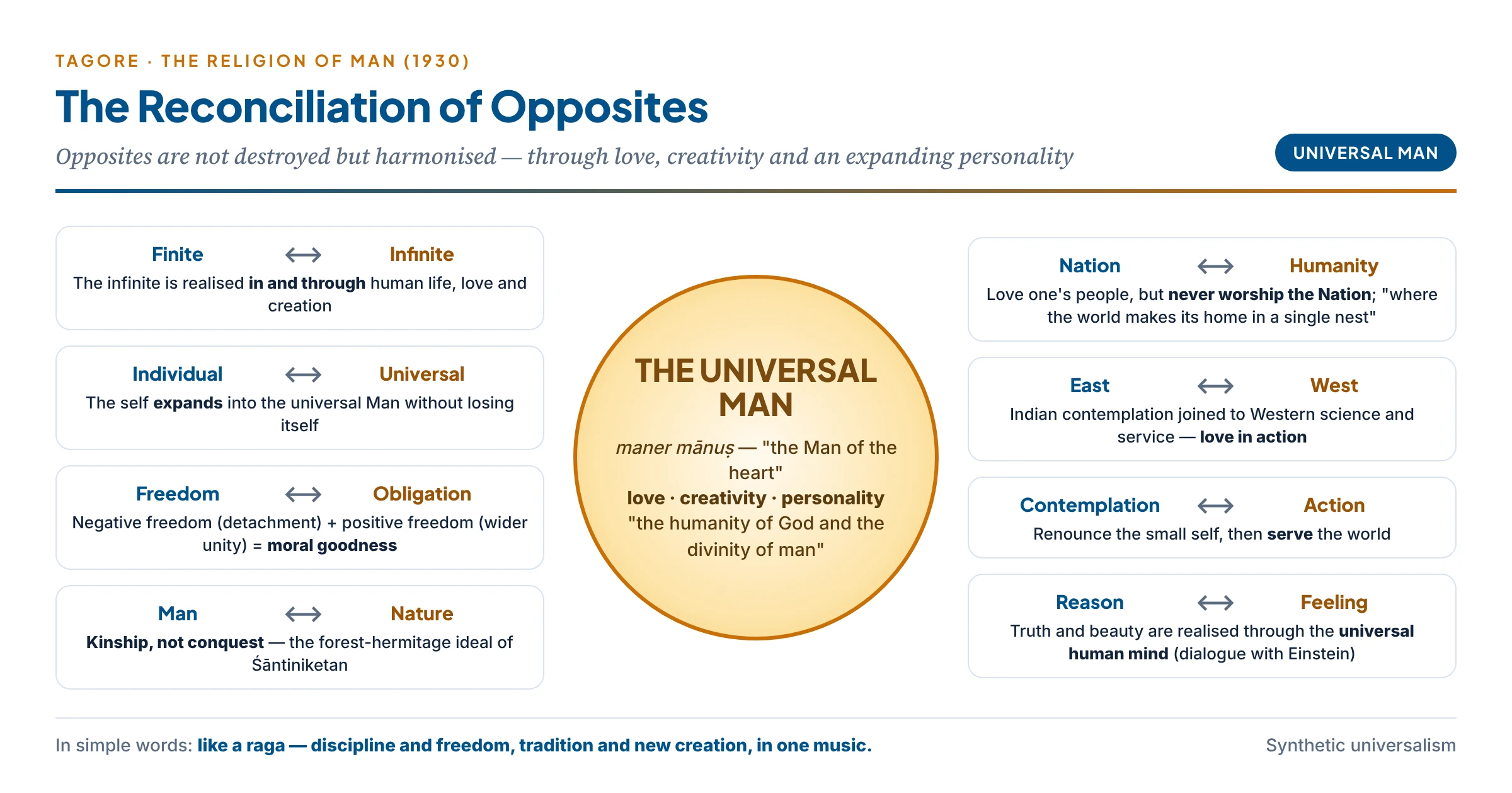 Tagore's reconciliation of opposites: eight pairs — finite and infinite, individual and universal, freedom and obligation, man and nature, nation and humanity, East and West, contemplation and action, reason and feeling — held together in the universal Man