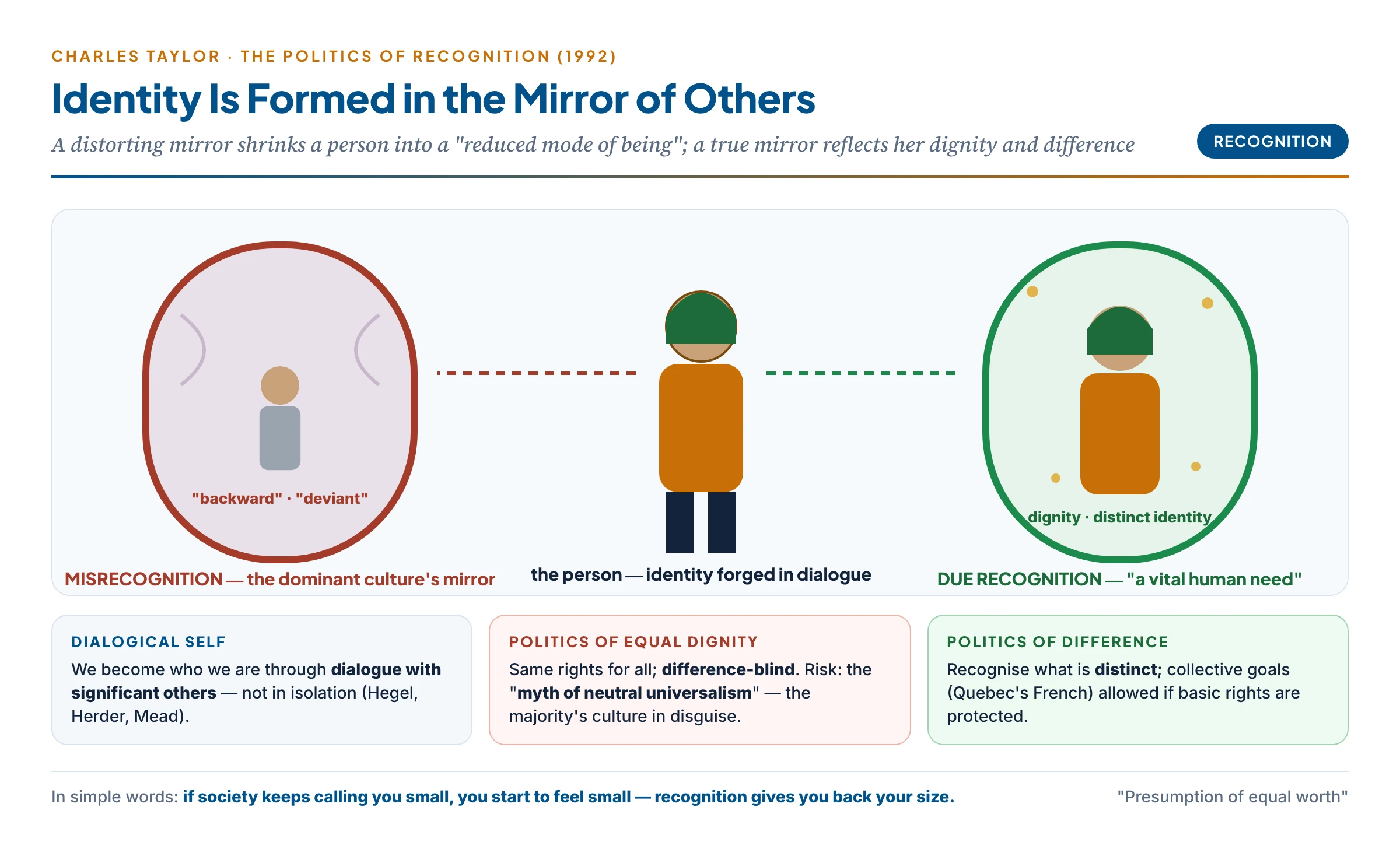 Taylor's politics of recognition: a person seen in a distorting mirror held up by the dominant culture shrinks into a reduced self-image, while a true mirror of recognition reflects her dignity and distinct identity