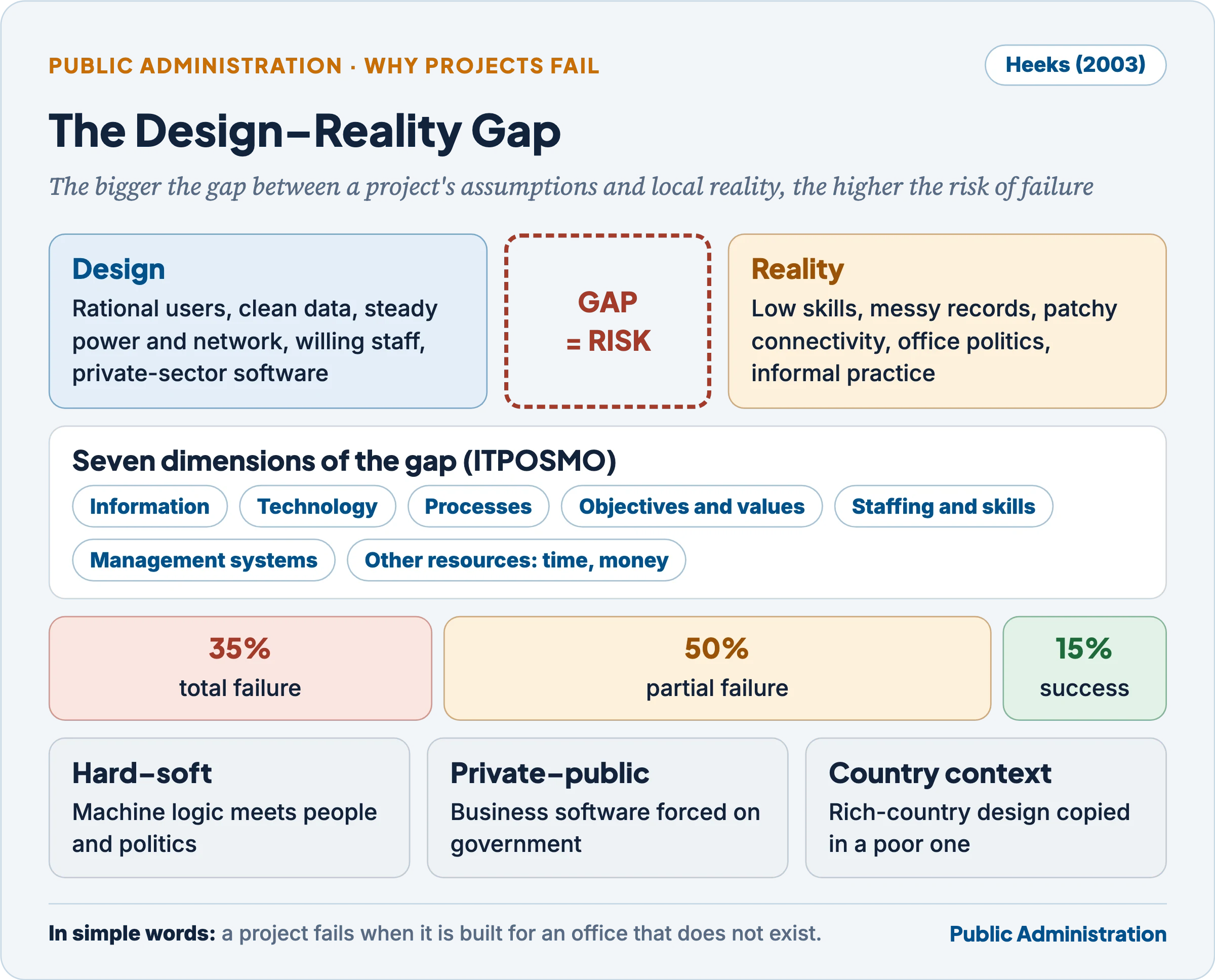 Heeks's design–reality gap: the seven ITPOSMO dimensions, failure rates and three archetypal gaps