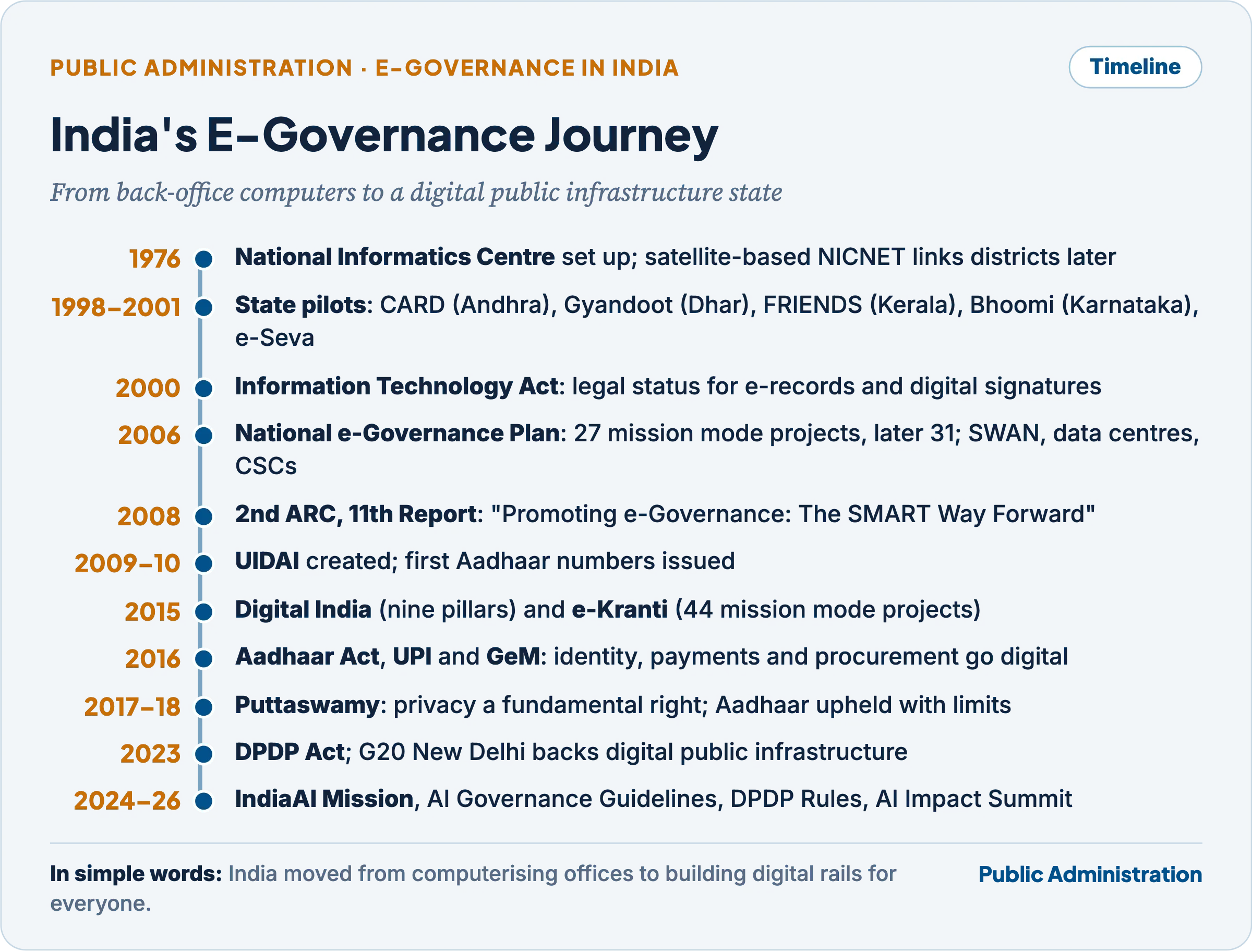 Timeline of e-governance in India, from the National Informatics Centre in 1976 to the IndiaAI Mission and data protection rules