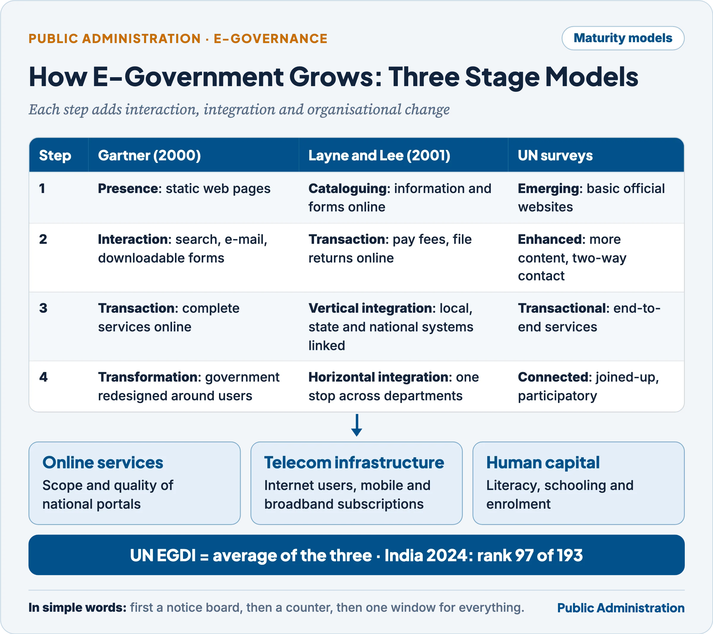 Three stage models of e-government (Gartner, Layne and Lee, UN surveys) and the components of the UN E-Government Development Index