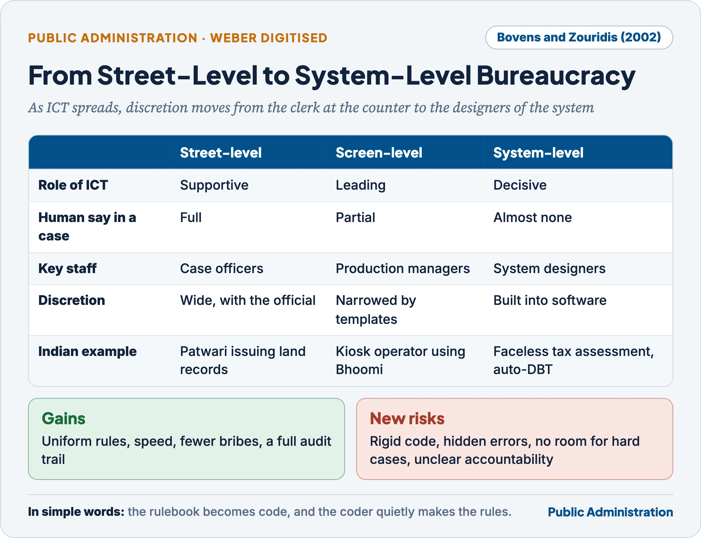 Bovens and Zouridis: street-level, screen-level and system-level bureaucracy compared, with Indian examples