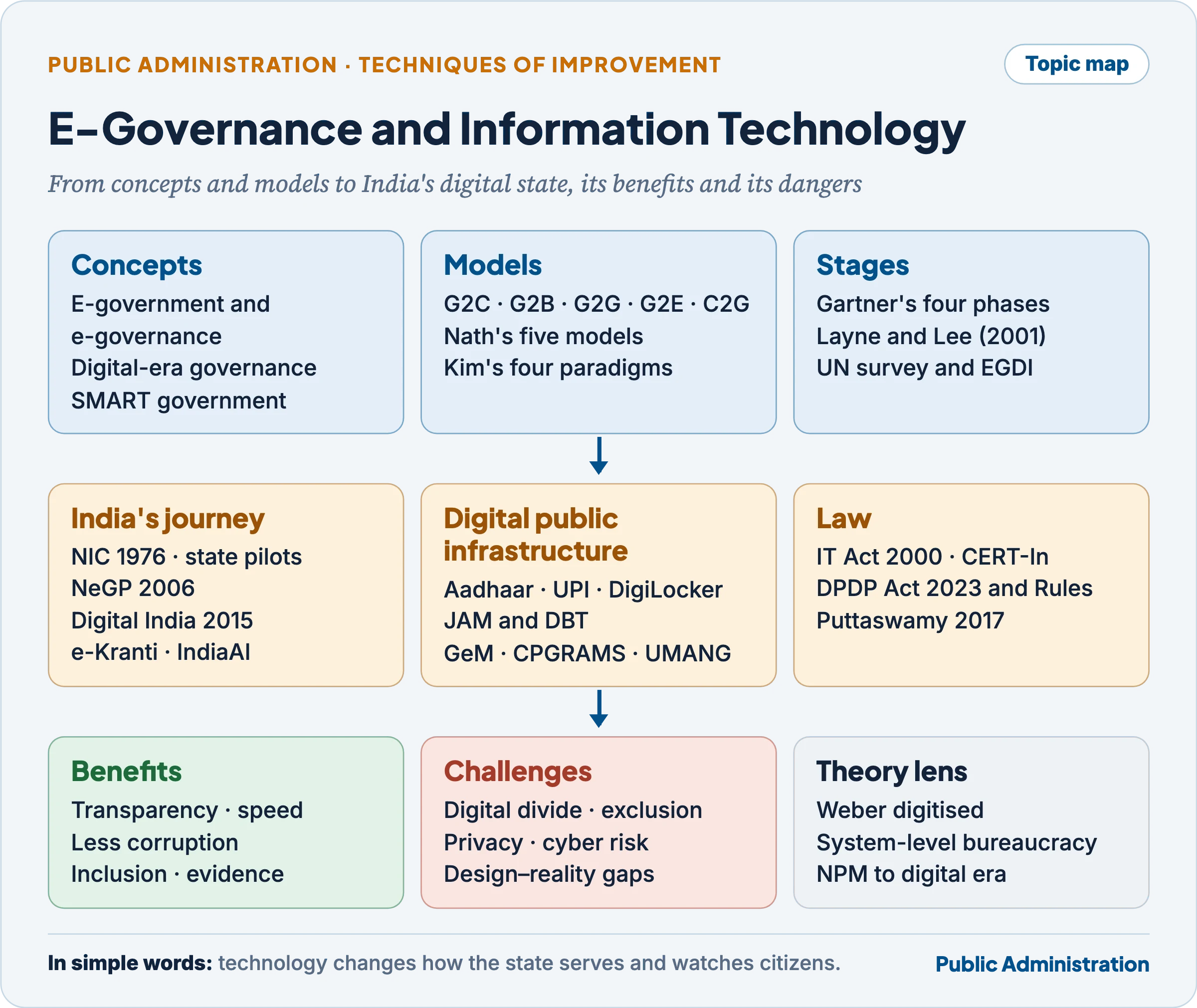 Topic map: e-governance and information technology, from concepts, models and stages to India's digital public infrastructure, law, benefits, challenges and theory