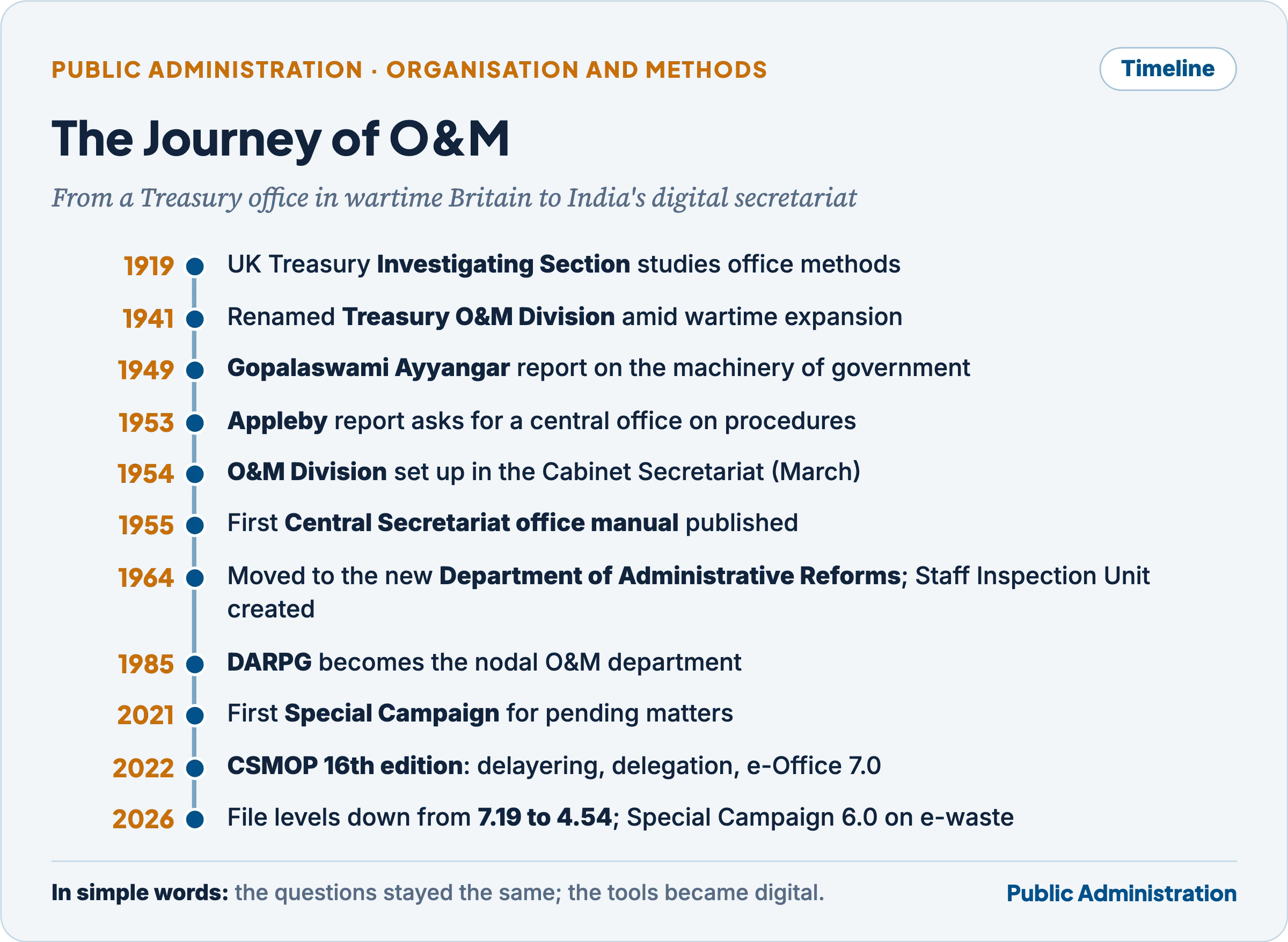 Timeline of O&M from the British Treasury in 1941 to India's O&M Division in 1954, its transfers to DARPG, the 2022 office manual and the Special Campaigns