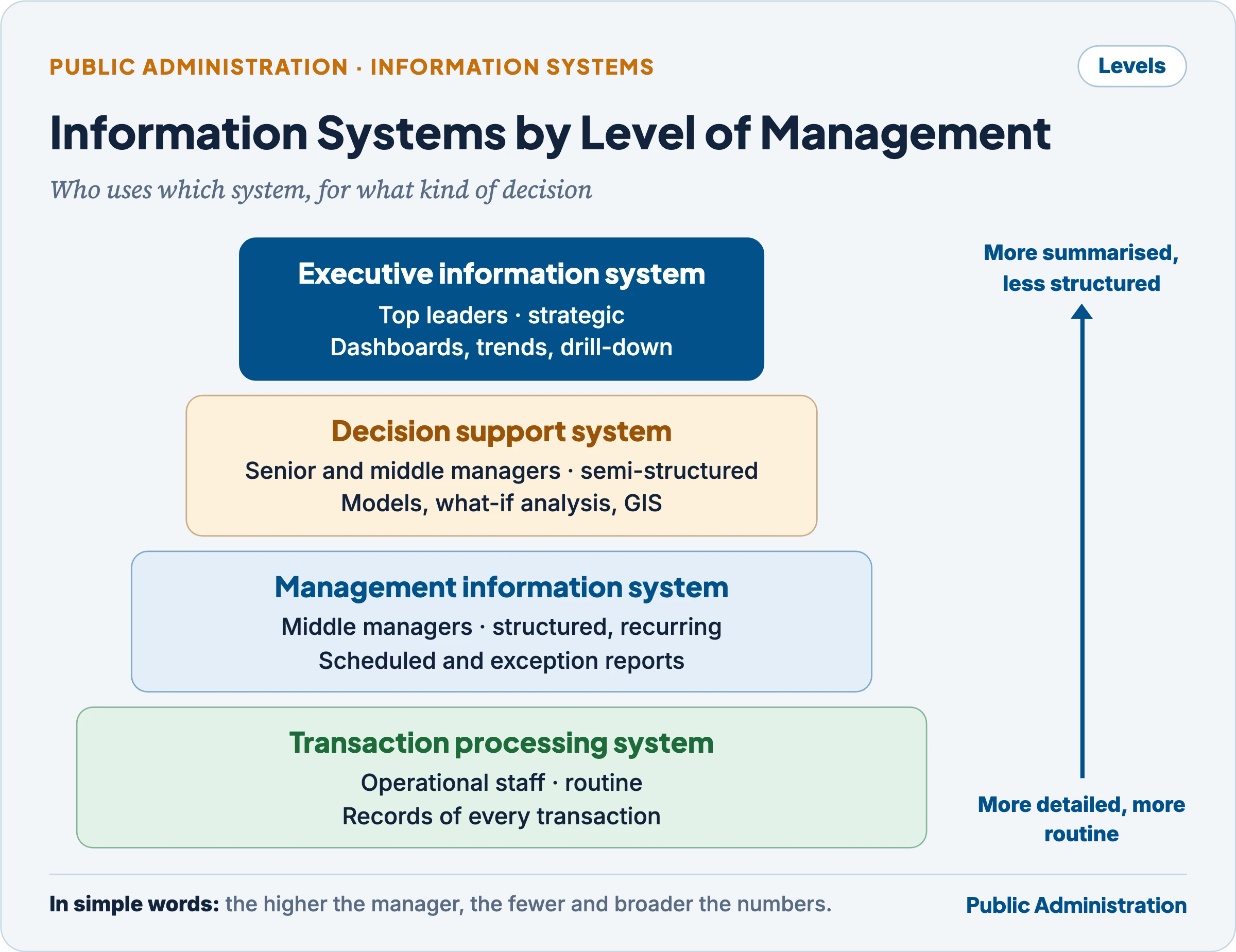 Pyramid of information systems: transaction processing at the base, MIS and decision support in the middle, executive information systems at the top, with information becoming more summarised and less structured upward