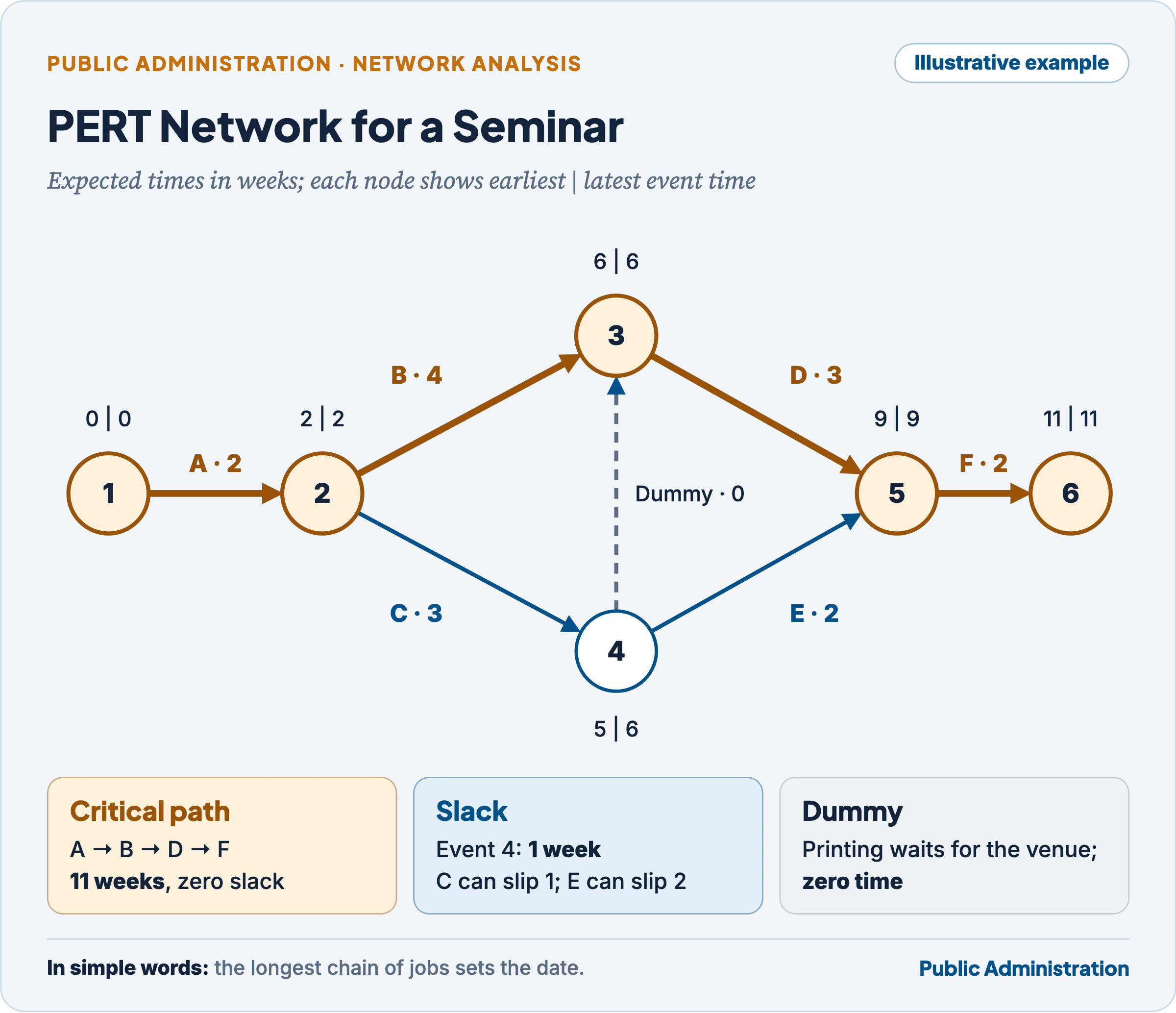 PERT network for a seminar with events, activities, a dummy, earliest and latest event times and the critical path A-B-D-F of 11 weeks