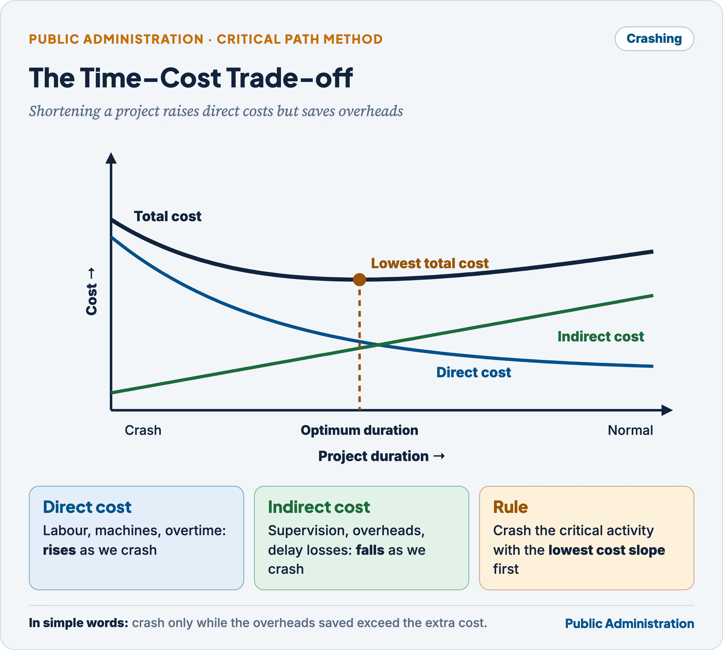 Time-cost trade-off curve showing direct costs rising and indirect costs falling as project duration is shortened, with total cost lowest at the optimum duration