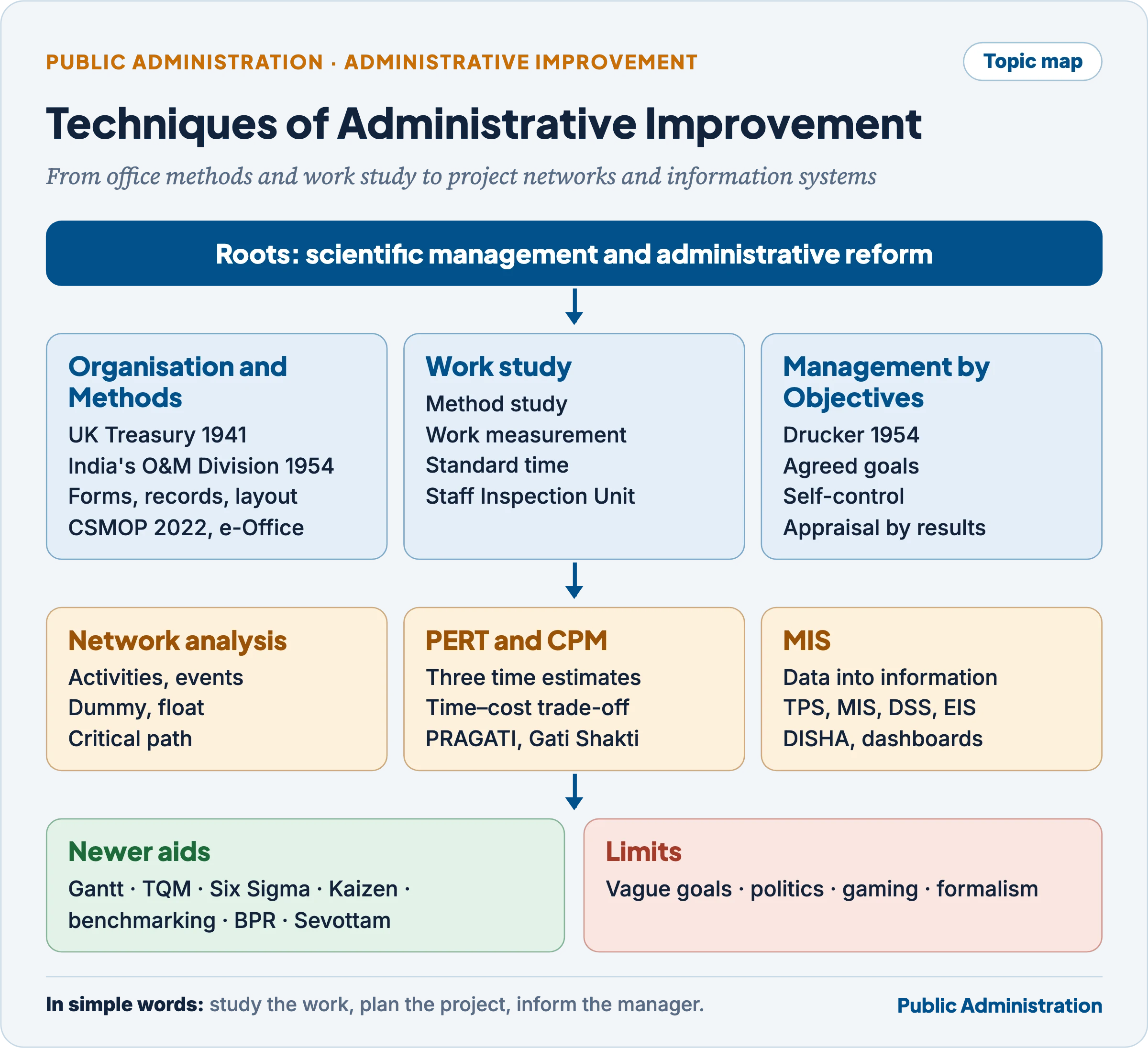 Topic map: administrative improvement through O&M, work study, MBO, network analysis with PERT and CPM, MIS and newer quality tools