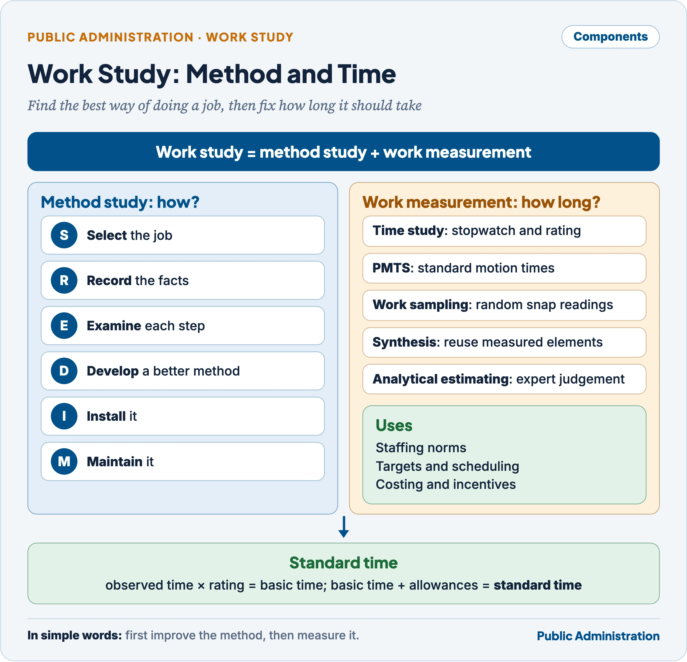 Work study divided into method study with its six steps and work measurement with its techniques leading to standard time