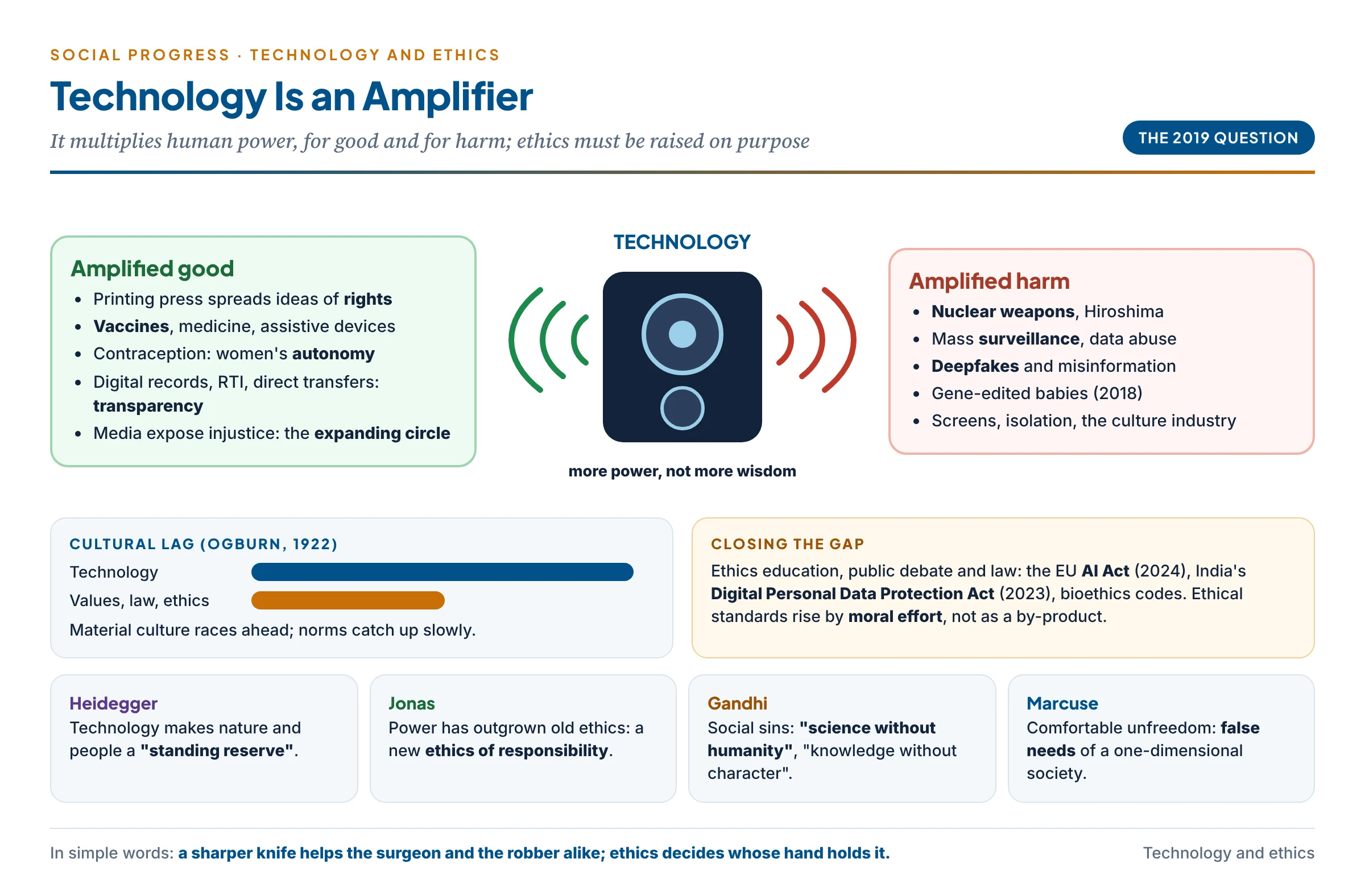 Technology shown as an amplifier between two speakers: on one side the amplified good (vaccines, printing press, transparency through digital records, assistive devices, contraception and women's autonomy) and on the other the amplified harm (nuclear weapons, surveillance, deepfakes and misinformation, gene-edited babies), with a lagging ethics meter illustrating Ogburn's cultural lag and the warnings of Heidegger, Jonas and Gandhi's 'science without humanity'
