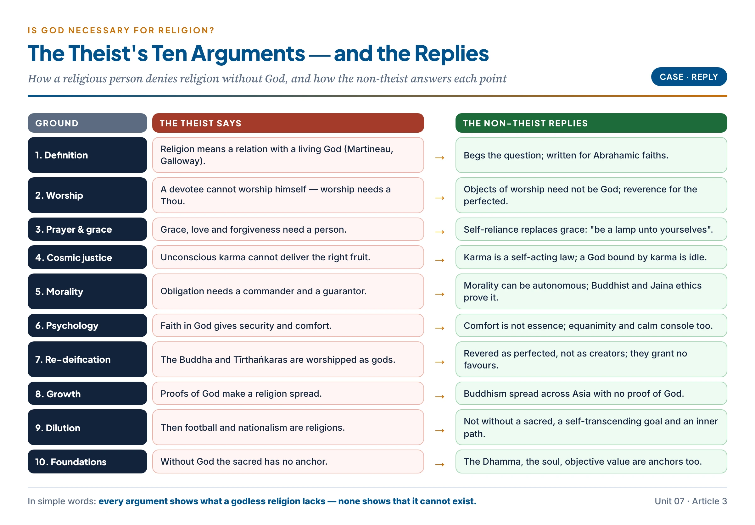 The theist's ten arguments against religion without God — definition, worship, prayer and grace, cosmic justice, morality, psychology, re-deification, growth, dilution and foundations — each paired with the non-theist's reply