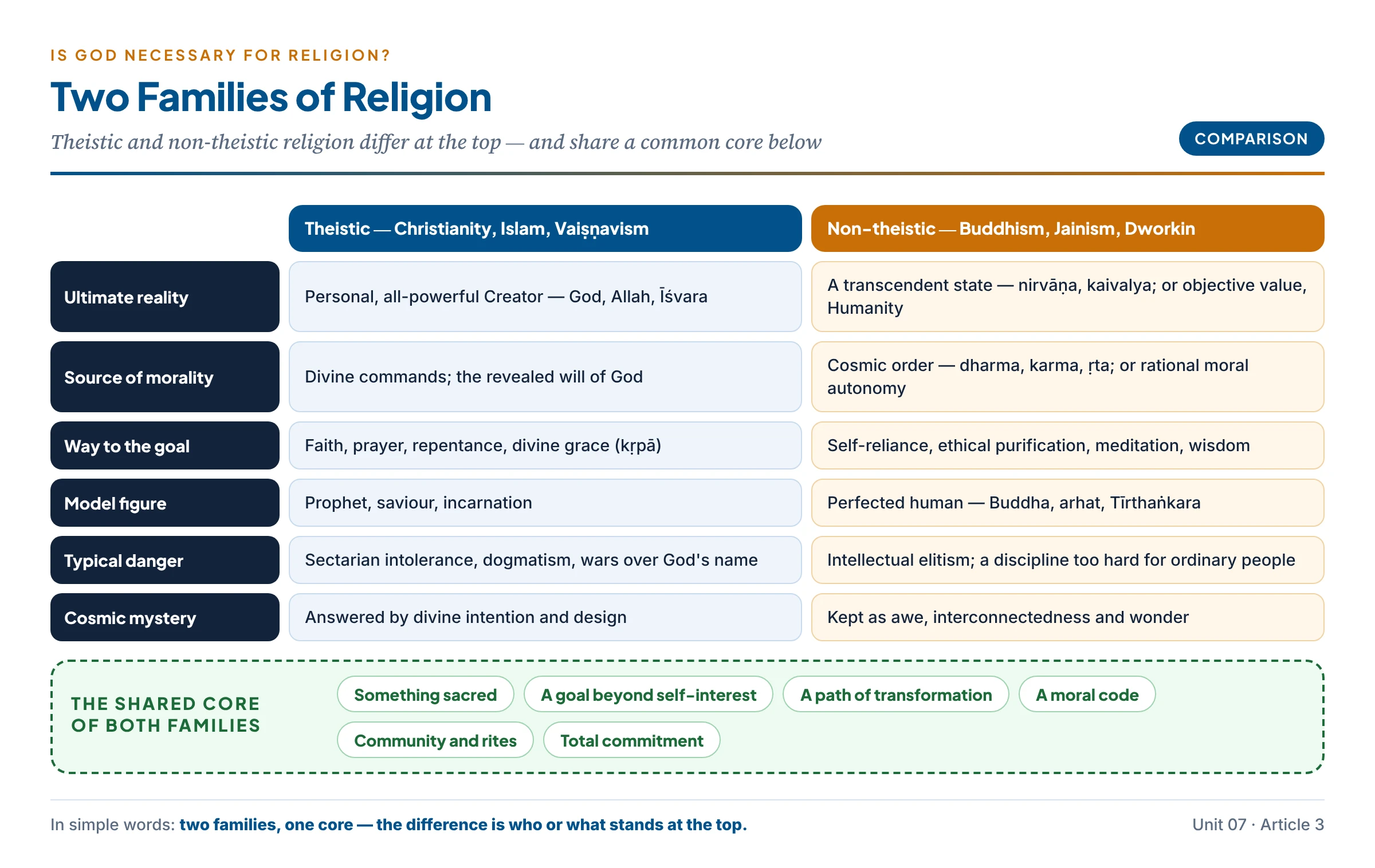Theistic and non-theistic religion compared side by side across ultimate reality, source of morality, way to the goal, model figure, typical danger and cosmic mystery, with the shared core below — the sacred, a goal, a path, a moral code, community and commitment