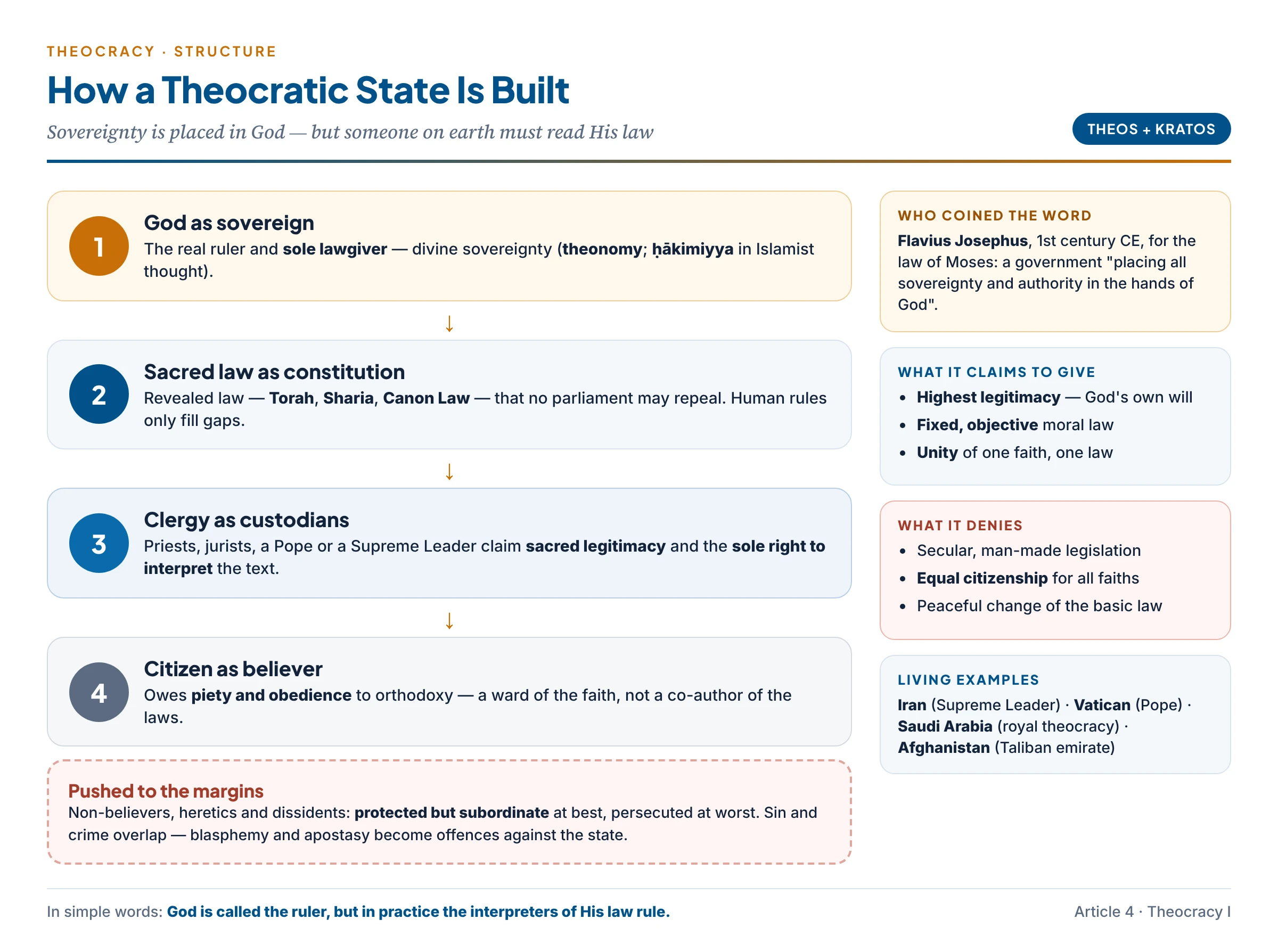 The architecture of a theocratic state: God as sovereign, sacred law as constitution, clergy as interpreters, the believer as subject, and non-believers pushed to the margins
